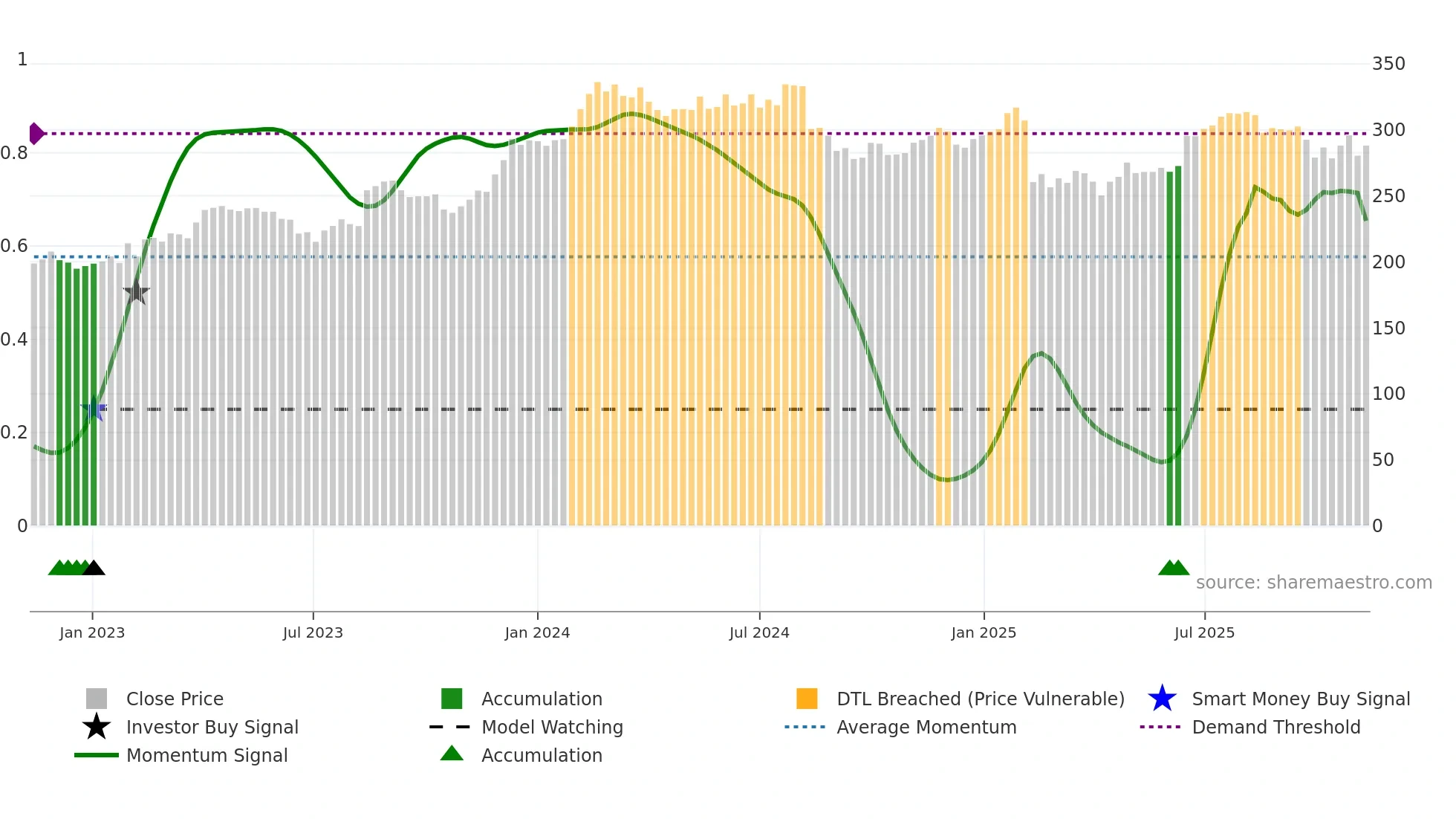 COH weekly Smart Money chart