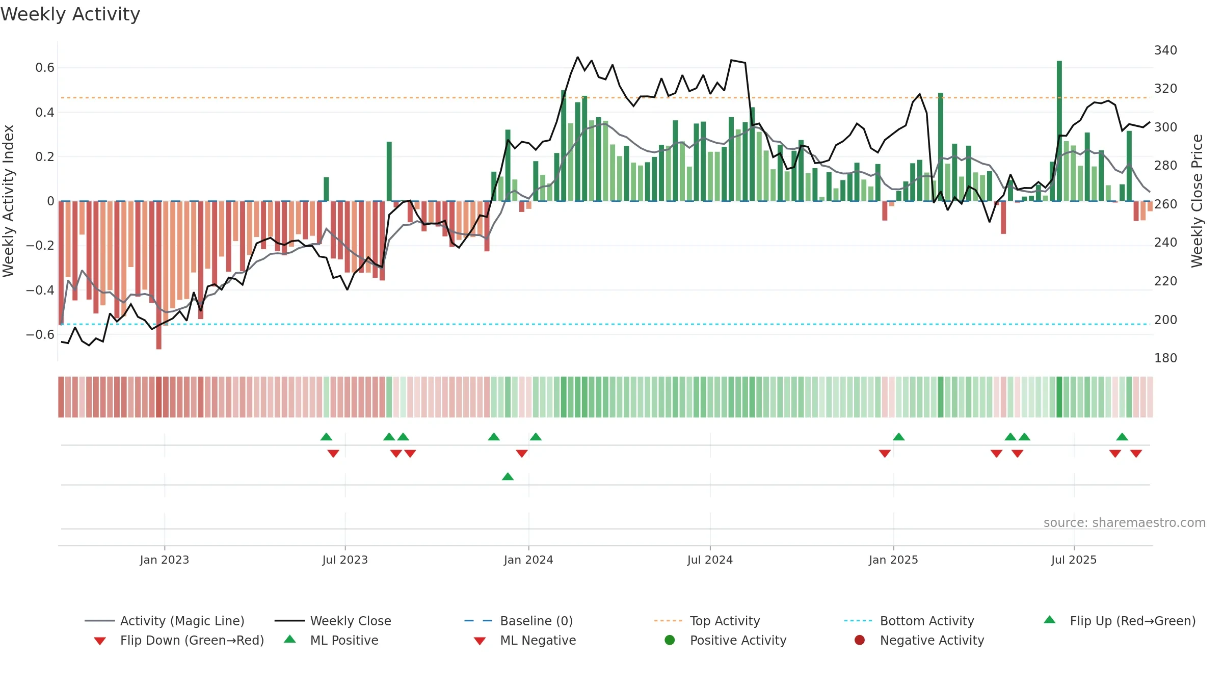 COH weekly Activity chart, closing 2025-09-15.
