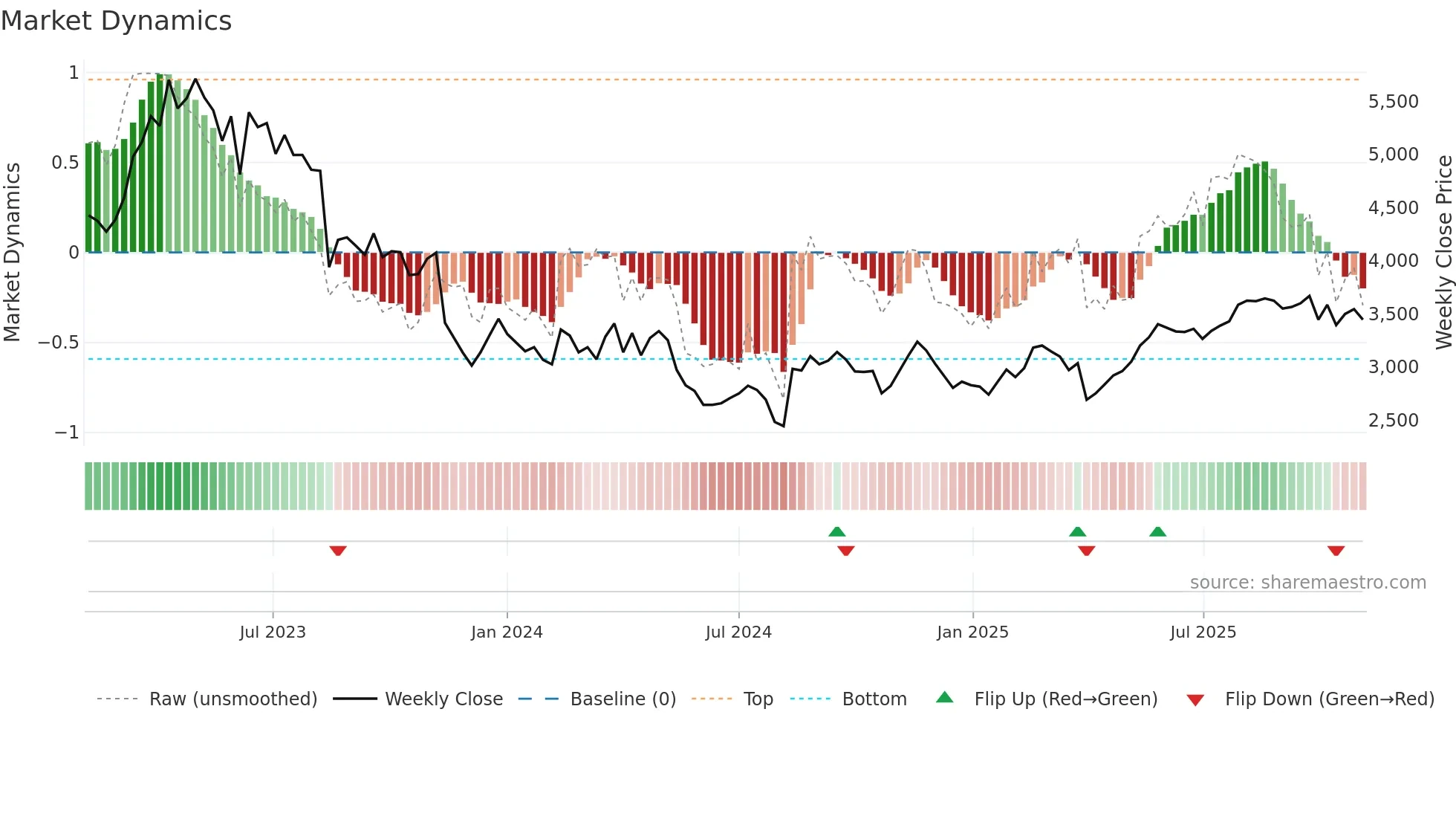 4481 weekly Market Dynamics chart