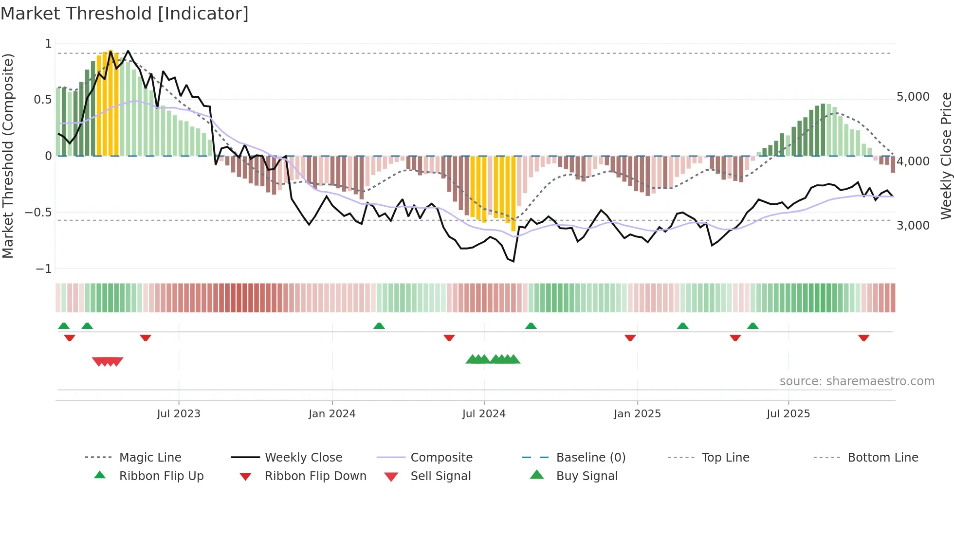 4481 weekly Market Threshold chart