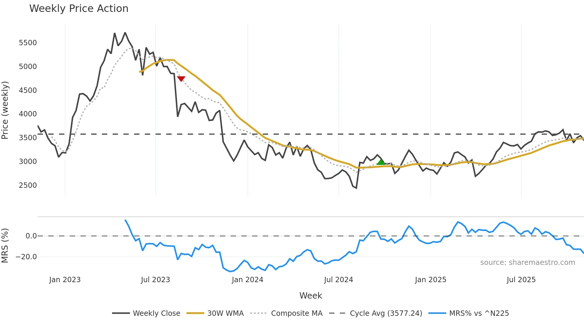 4481 weekly Price Action chart, closing 2025-11-03