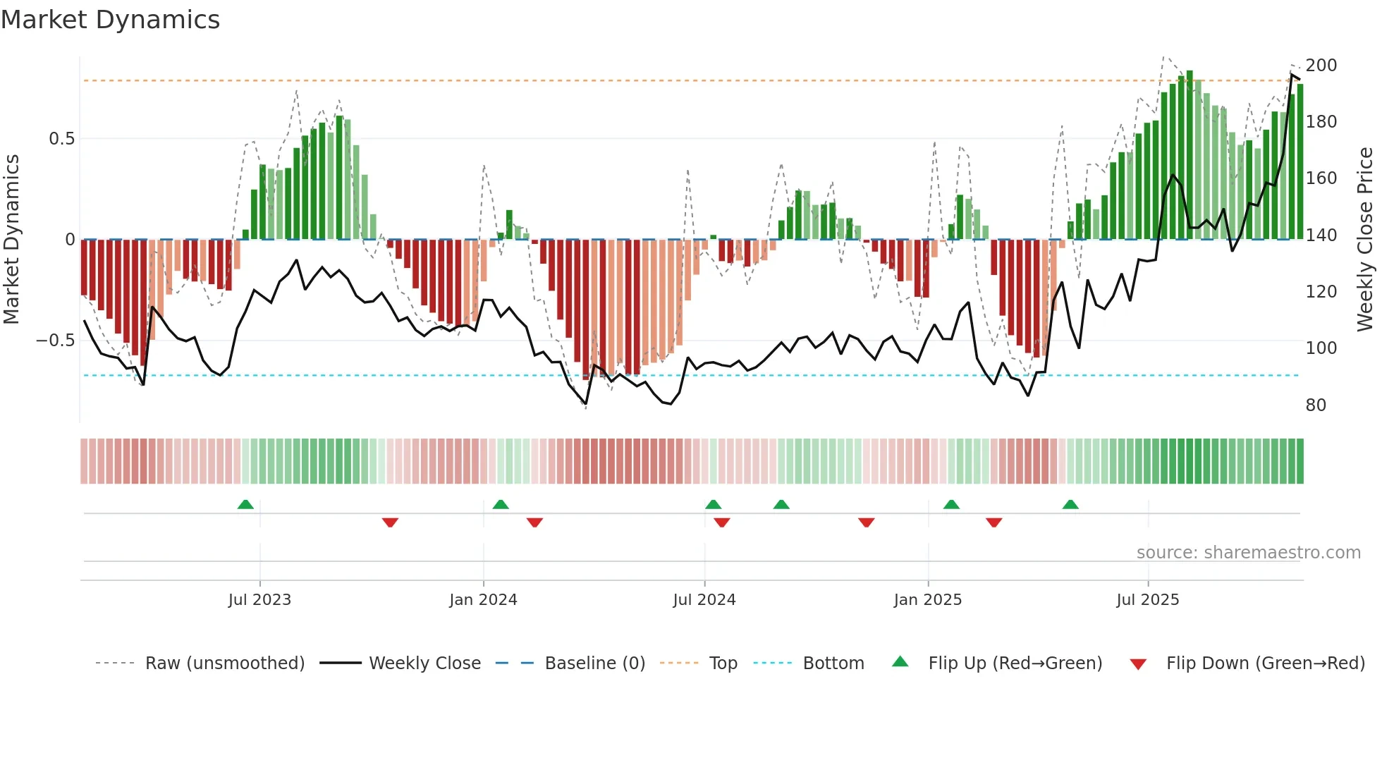 RAMAPHO weekly Market Dynamics chart