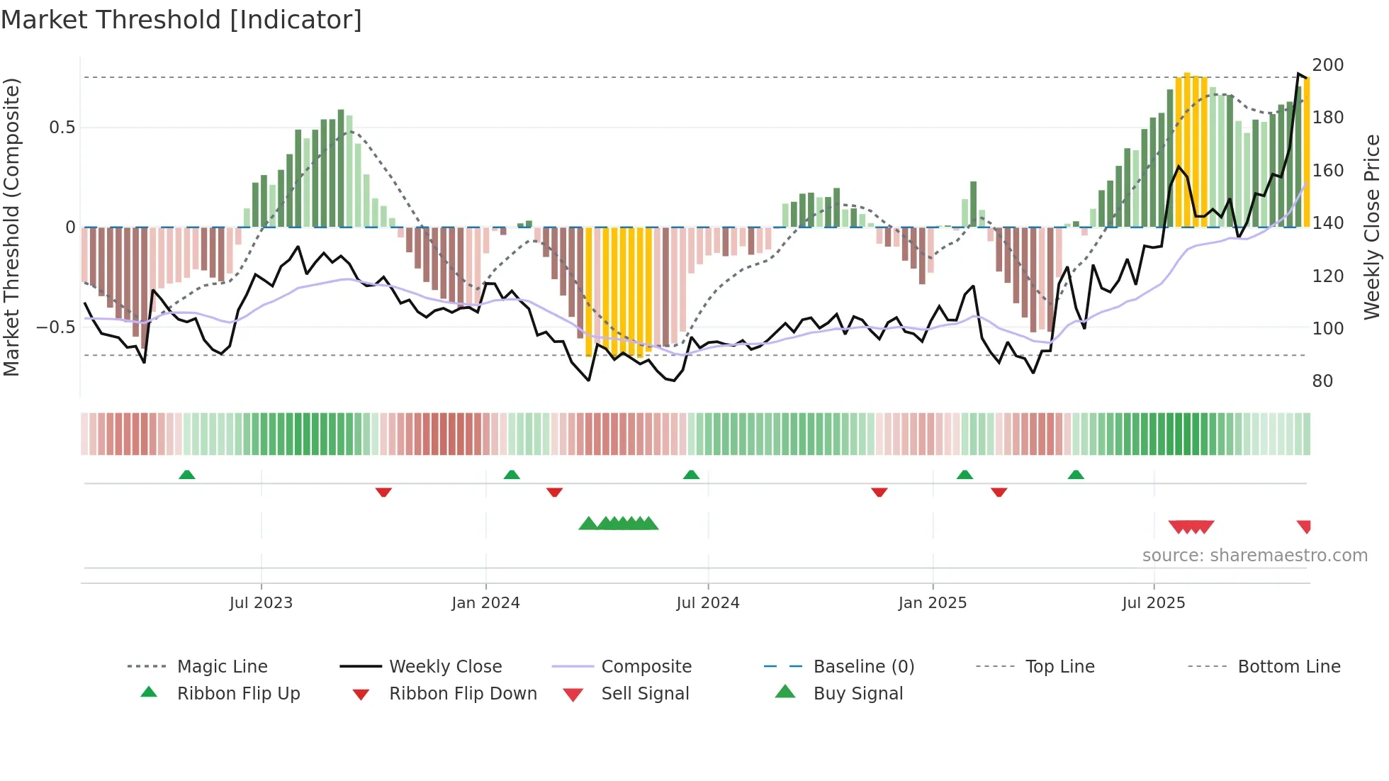 RAMAPHO weekly Market Threshold chart