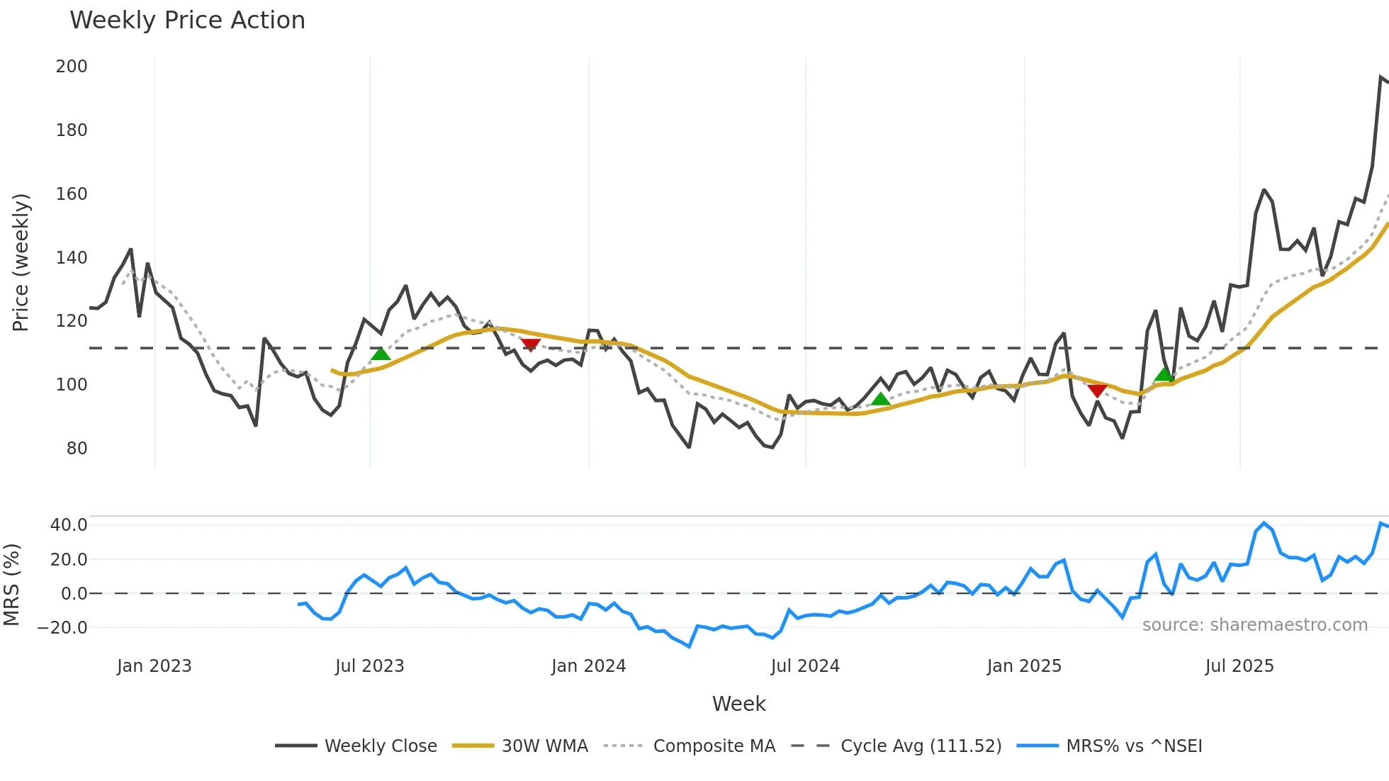 RAMAPHO weekly Price Action chart, closing 2025-11-03