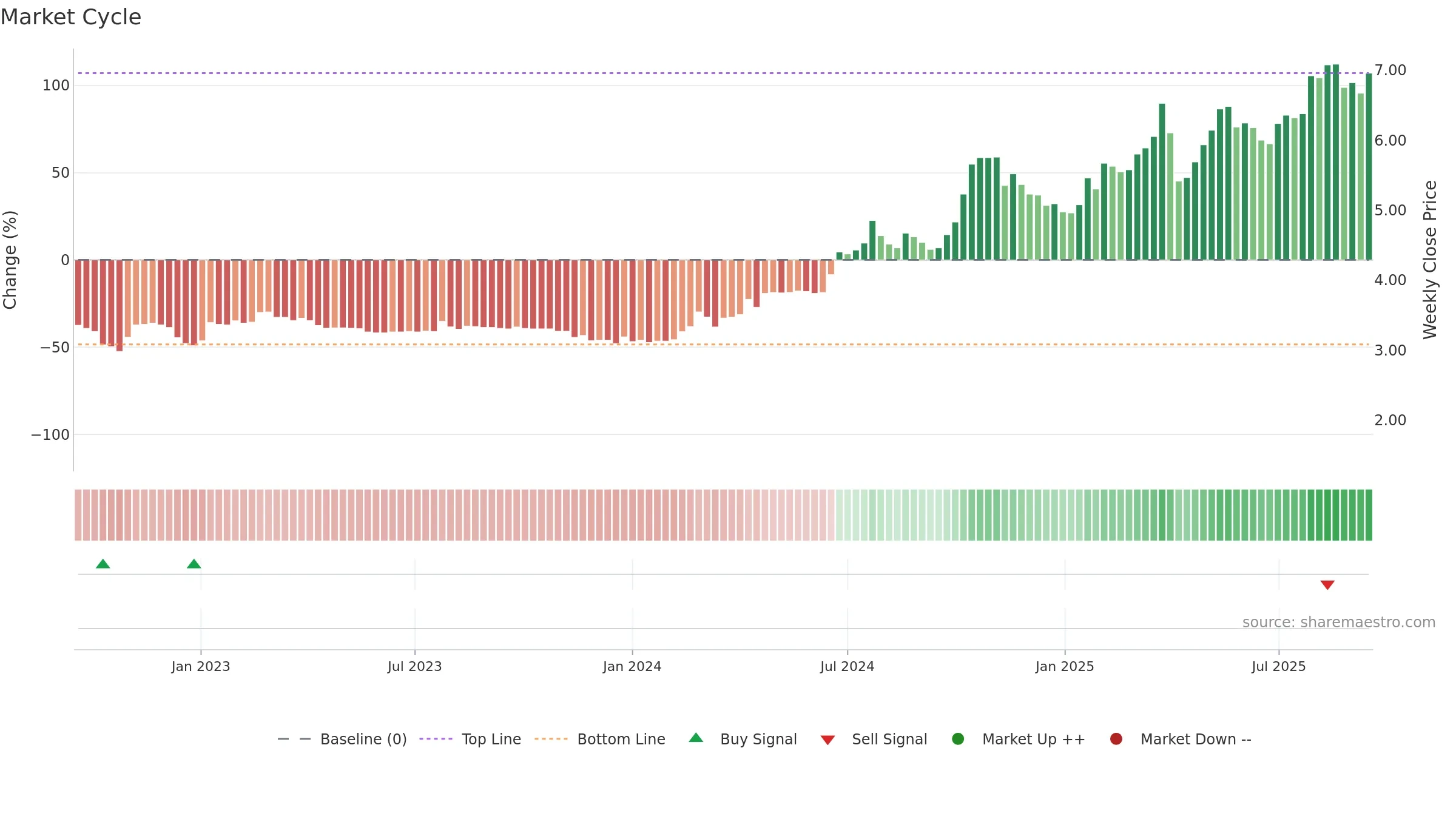 1523 weekly Market Cycle chart, closing 2025-09-15.