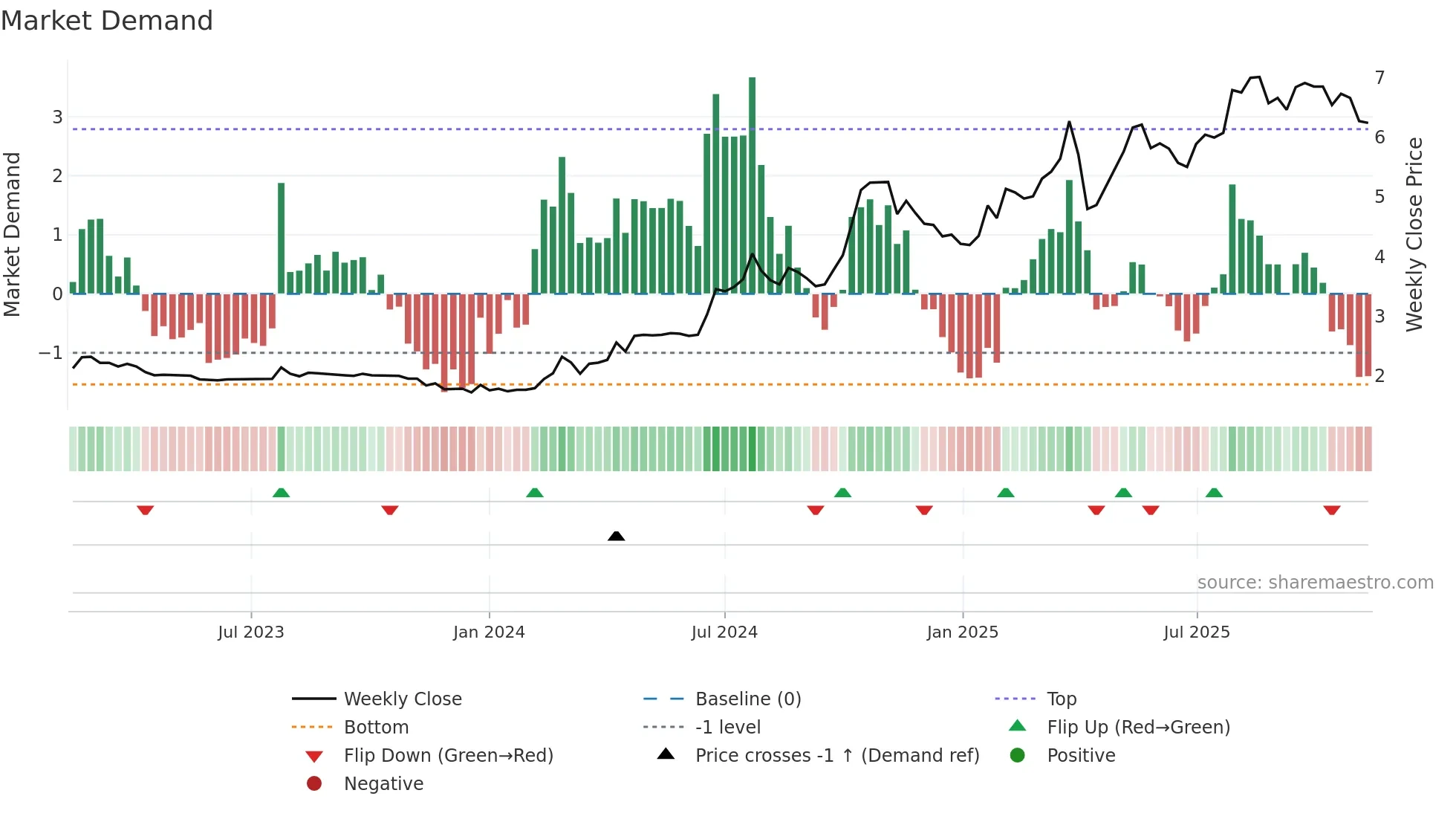 1523 weekly Market Demand chart