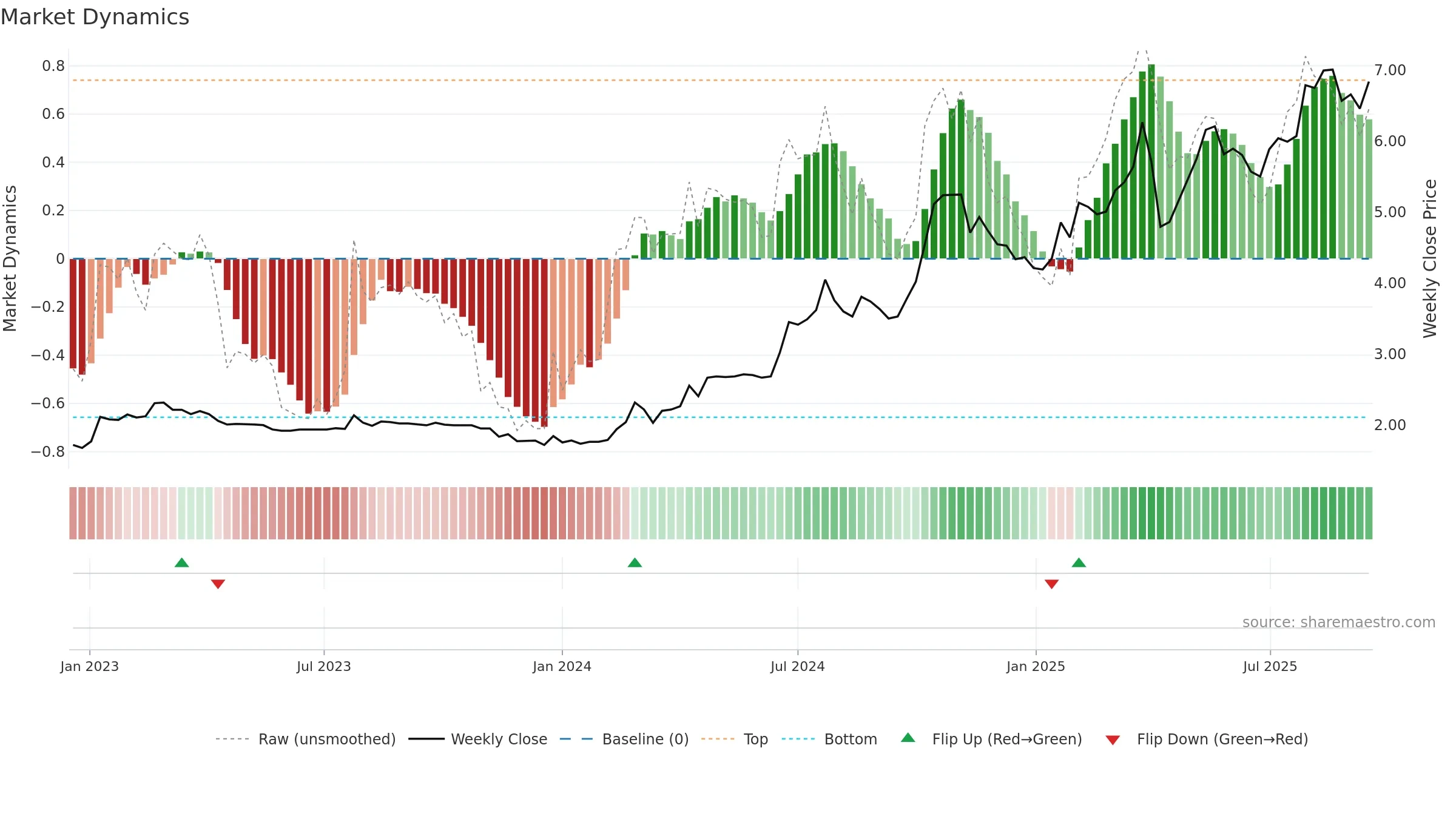 1523 weekly Market Dynamics chart, closing 2025-09-15.