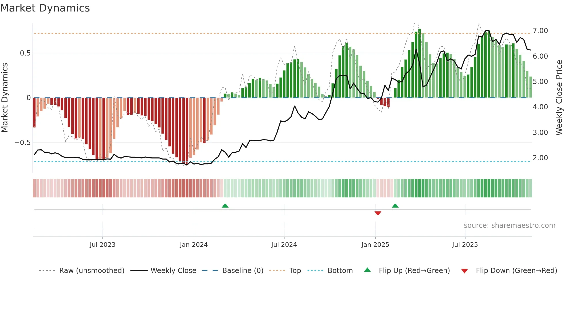 1523 weekly Market Dynamics chart