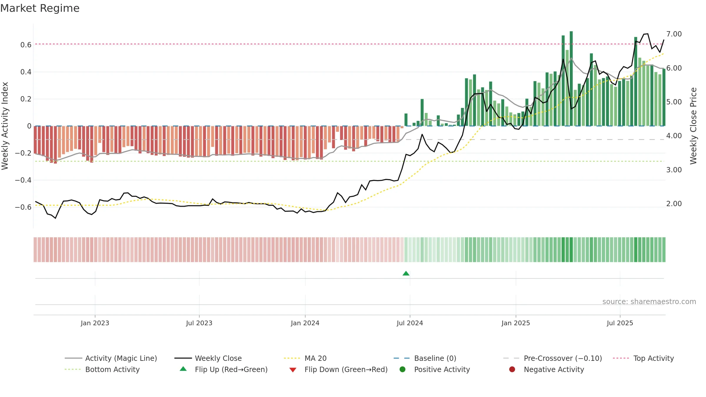 1523 weekly Market Snapshot chart, closing 2025-09-15.
