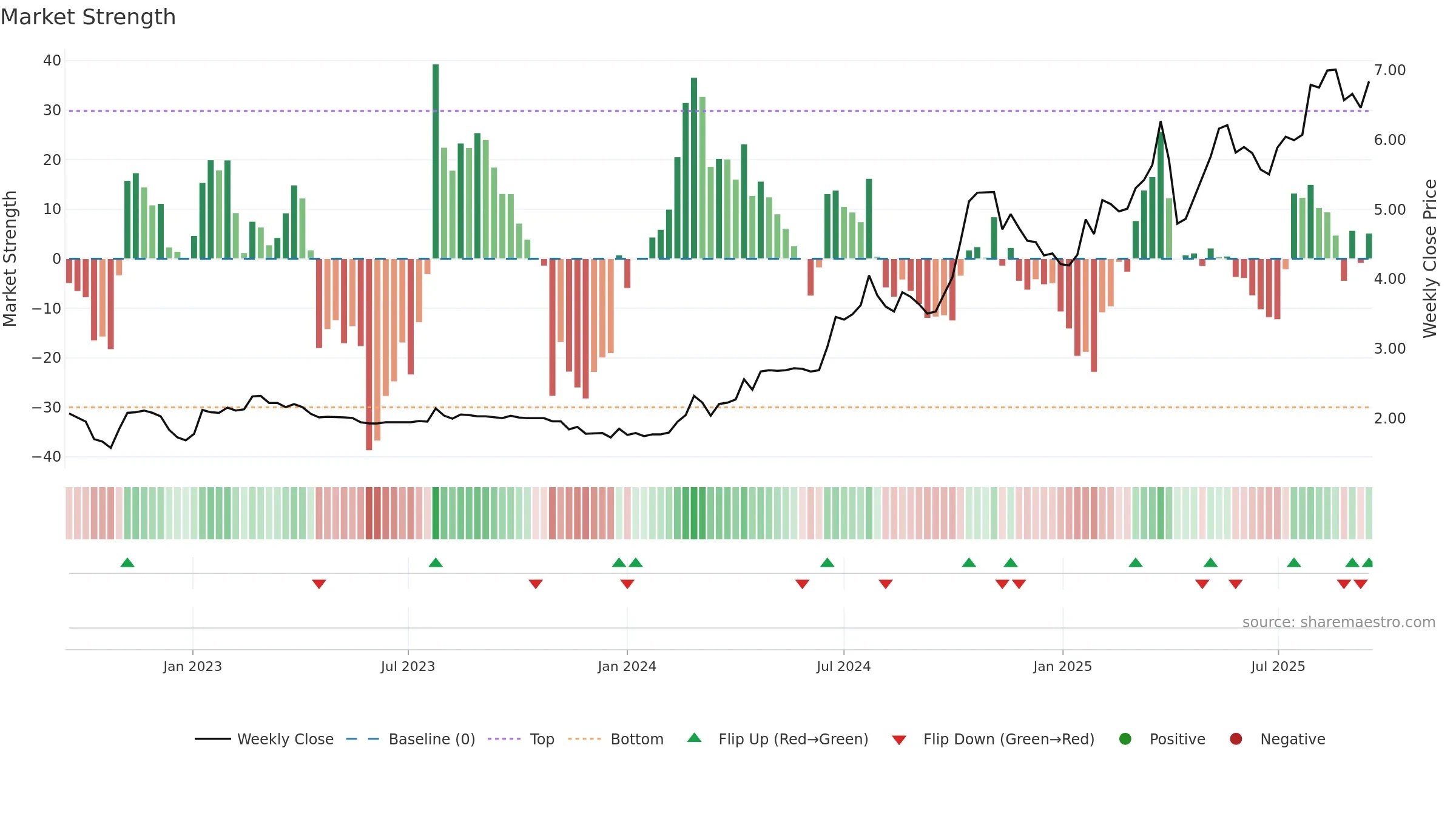 1523 weekly Market Strength chart, closing 2025-09-15.