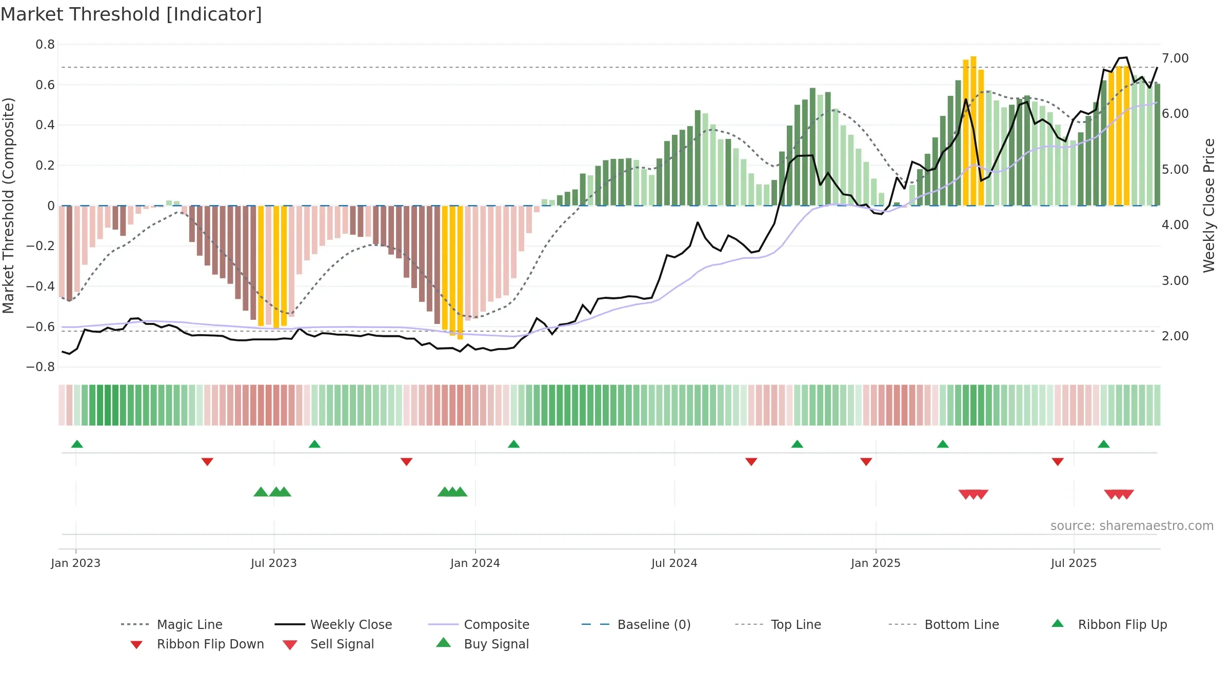 1523 weekly Market Threshold chart, closing 2025-09-15.