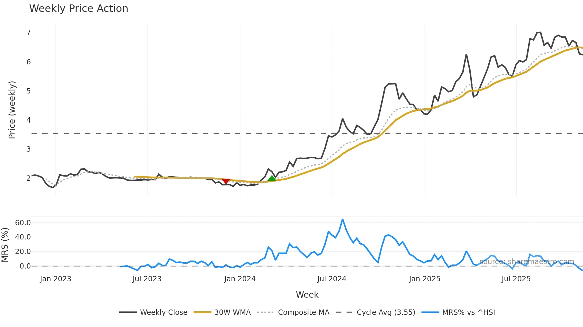 1523 weekly Price Action chart, closing 2025-11-10