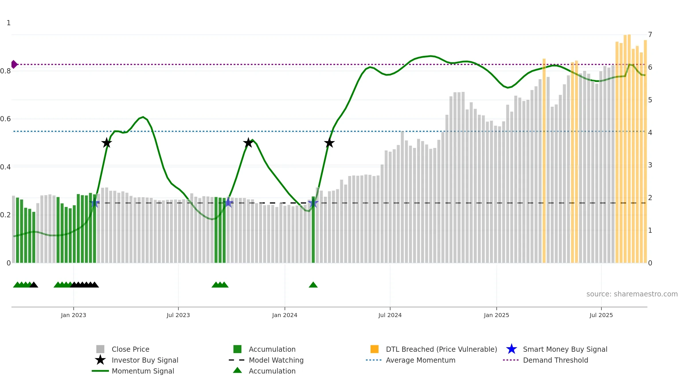 1523 weekly Smart Money chart, closing 2025-09-15.