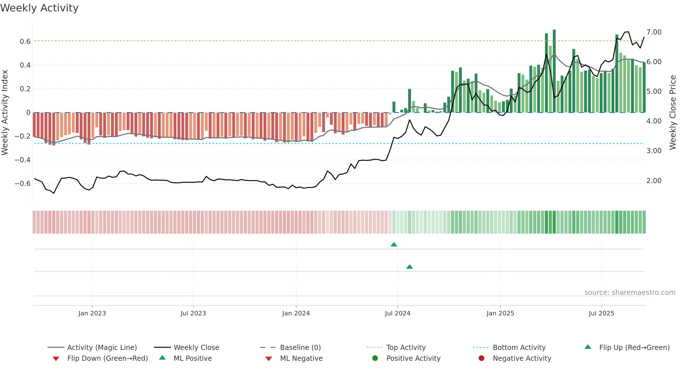 1523 weekly Activity chart, closing 2025-09-15.