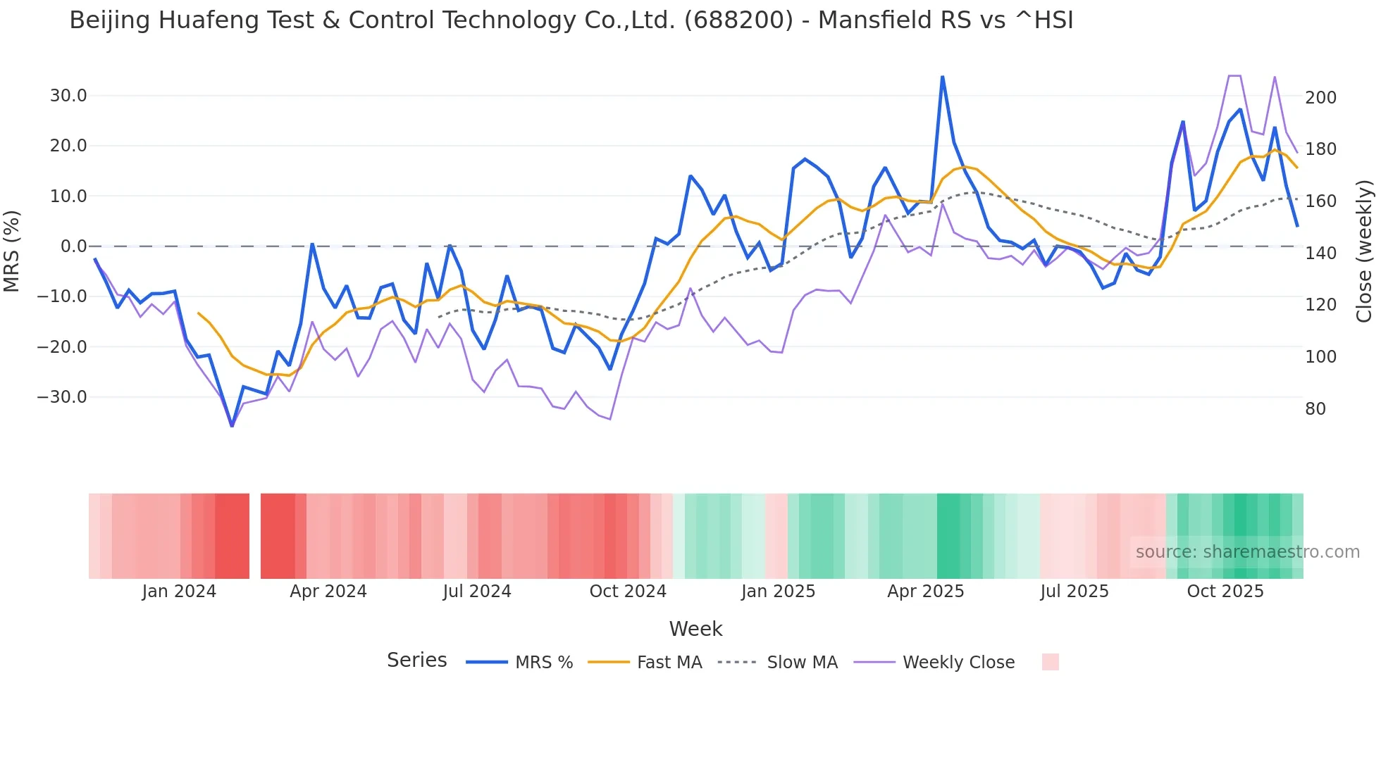 688200 Mansfield Relative Strength chart