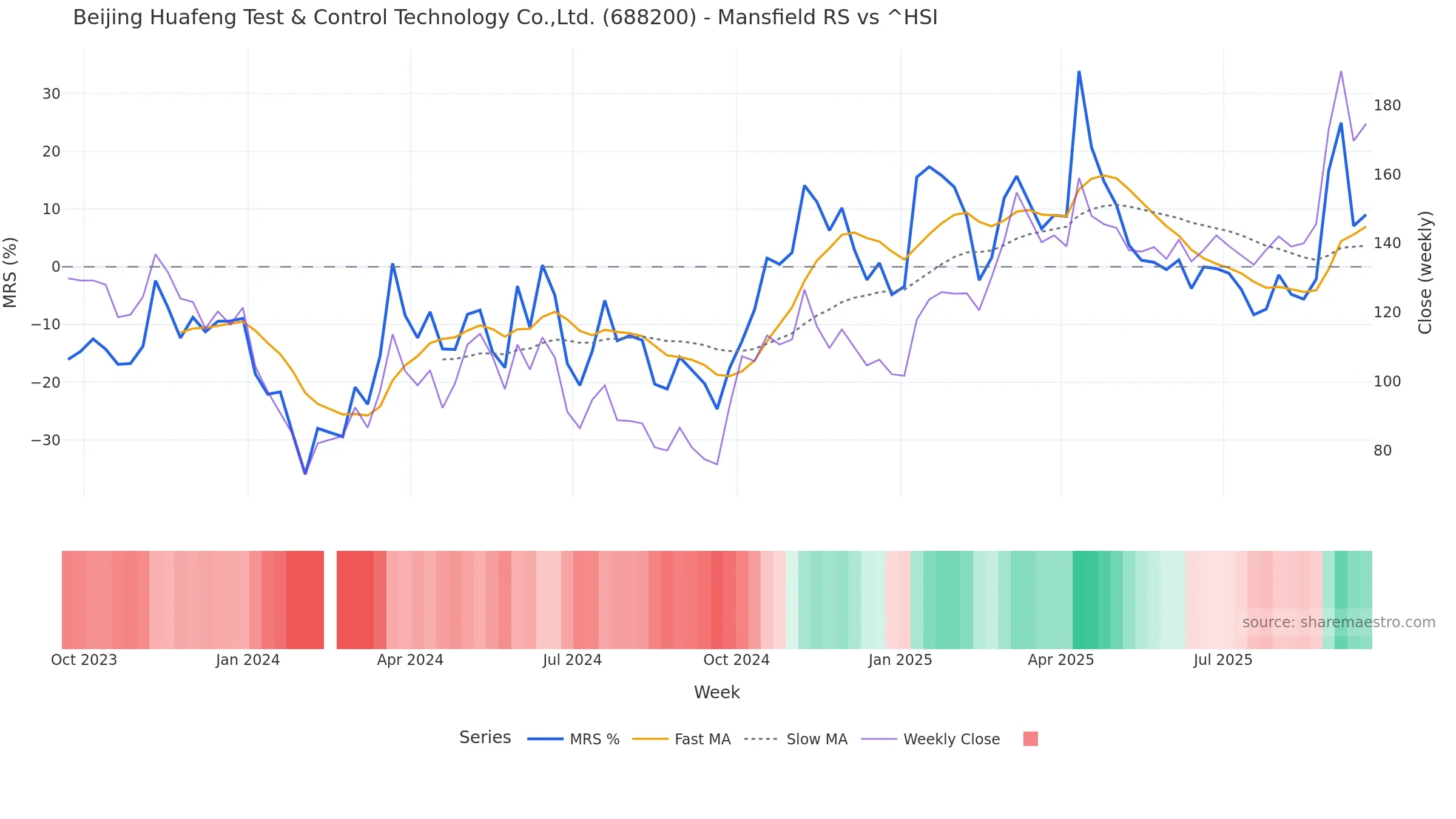 688200 Mansfield Relative Strength vs ^HSI — weekly