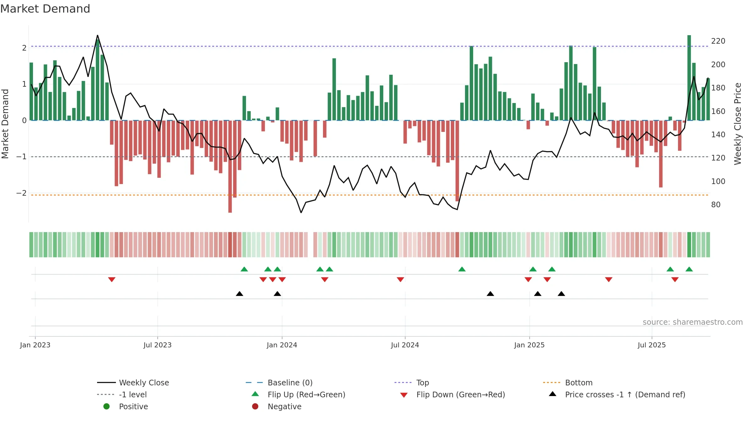 688200 weekly Market Demand chart, closing 2025-09-22.