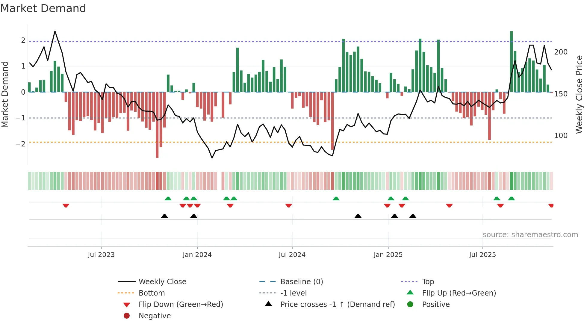 688200 weekly Market Demand chart