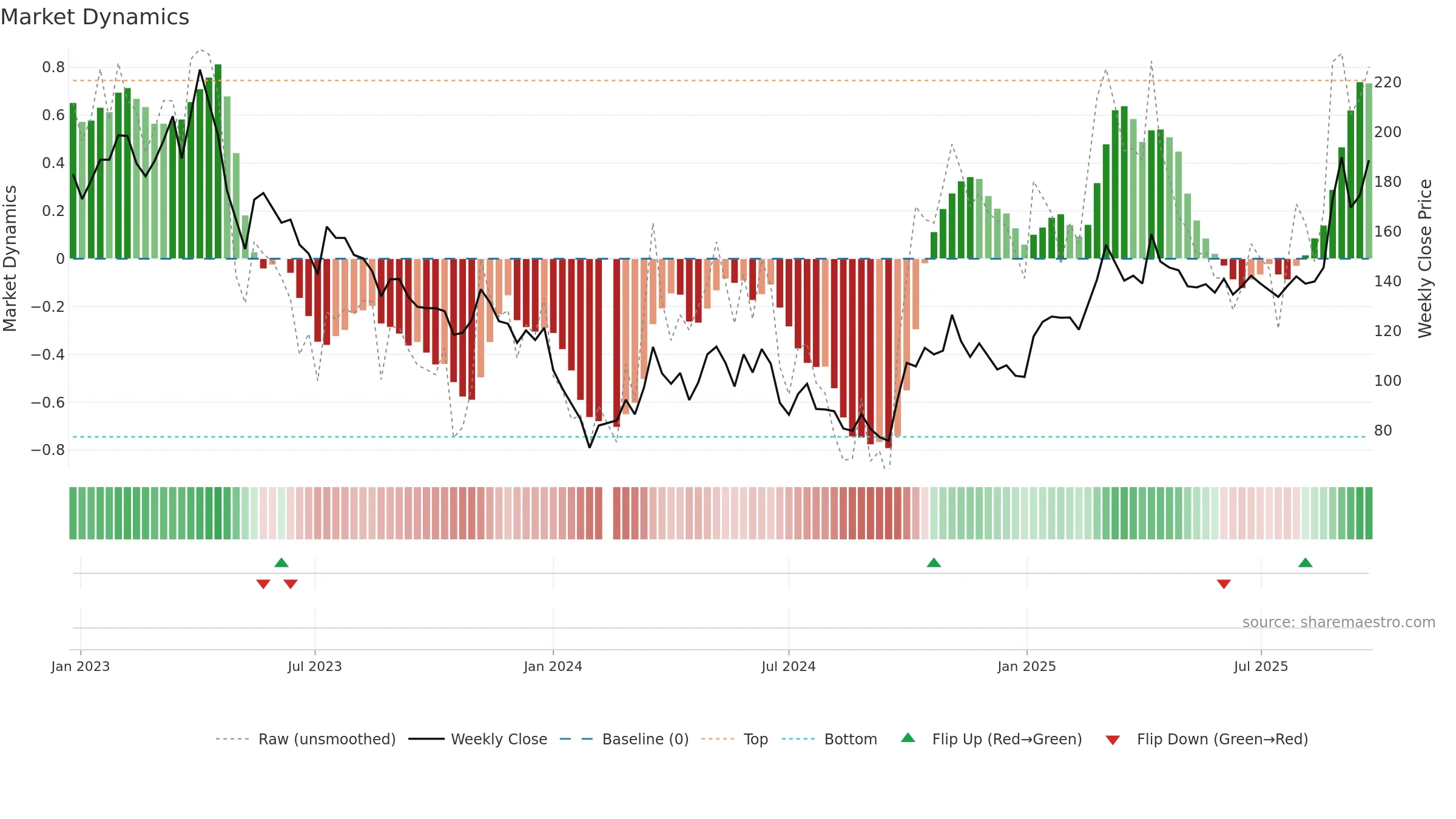 688200 weekly Market Dynamics chart, closing 2025-09-22.