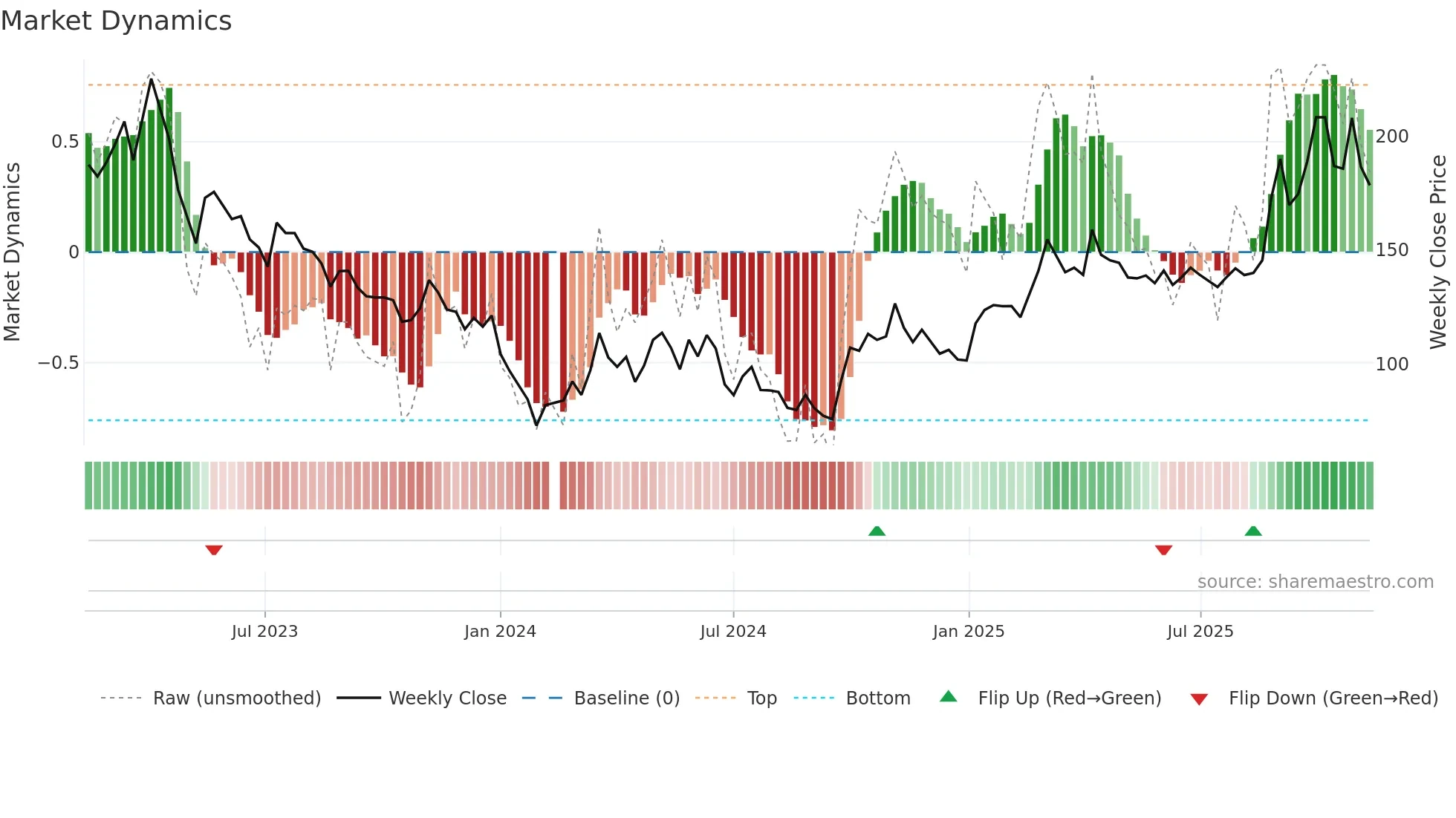 688200 weekly Market Dynamics chart