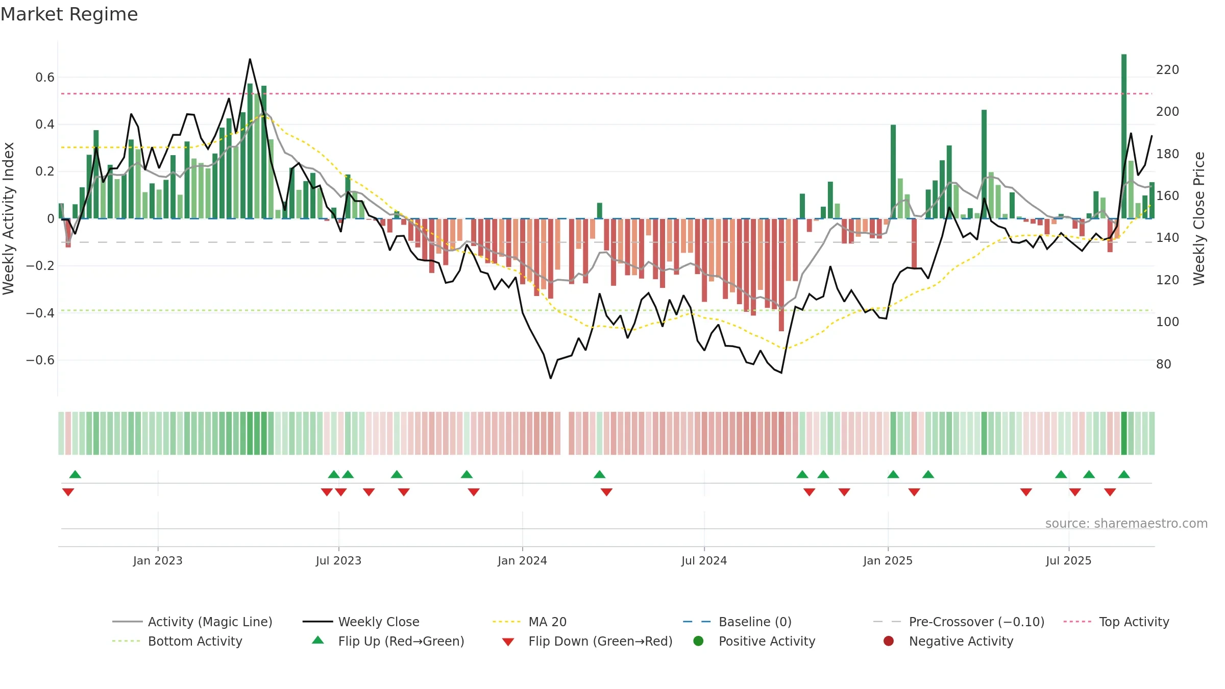 688200 weekly Market Snapshot chart, closing 2025-09-22.