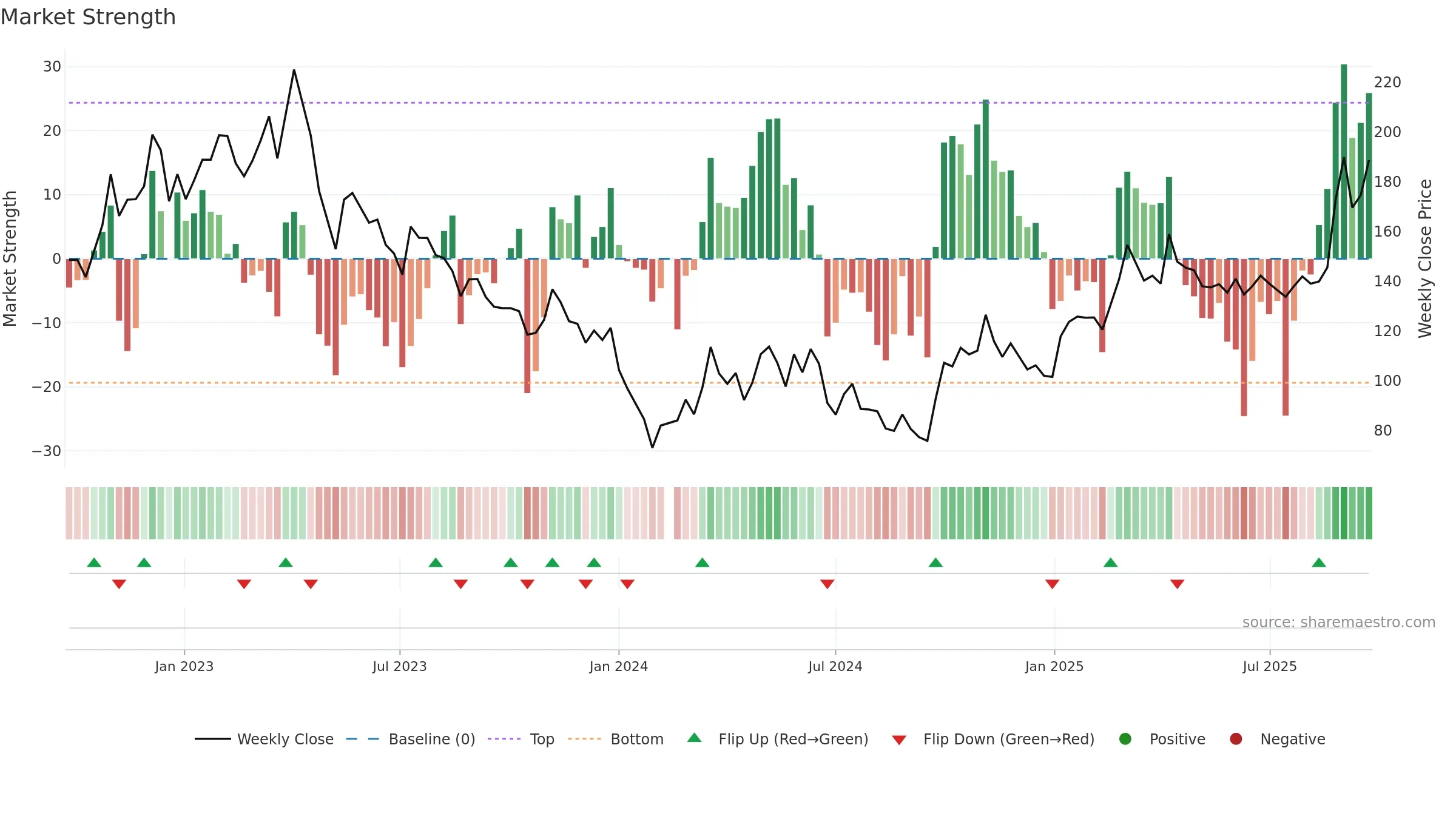 688200 weekly Market Strength chart, closing 2025-09-22.