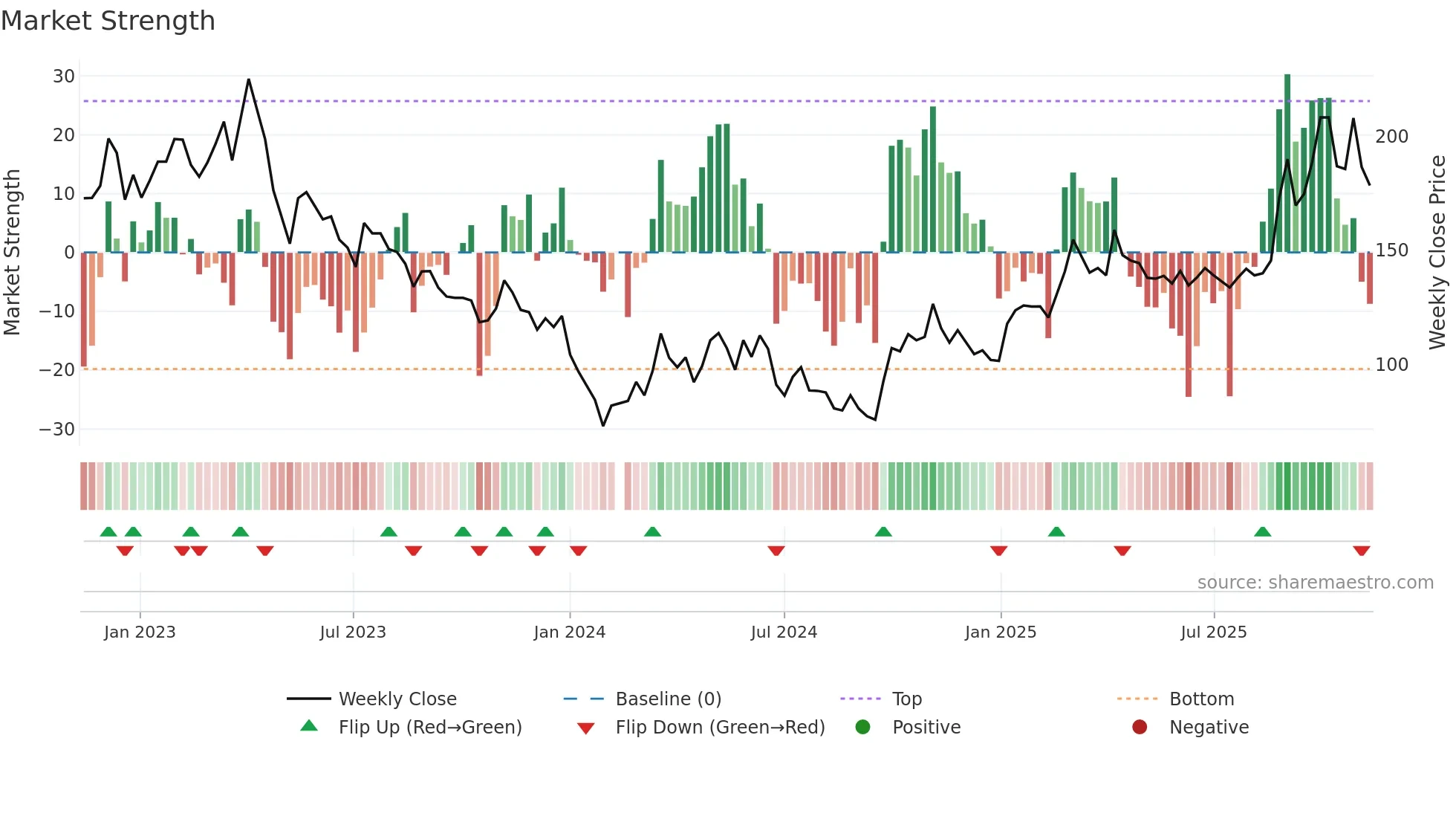 688200 weekly Market Strength chart