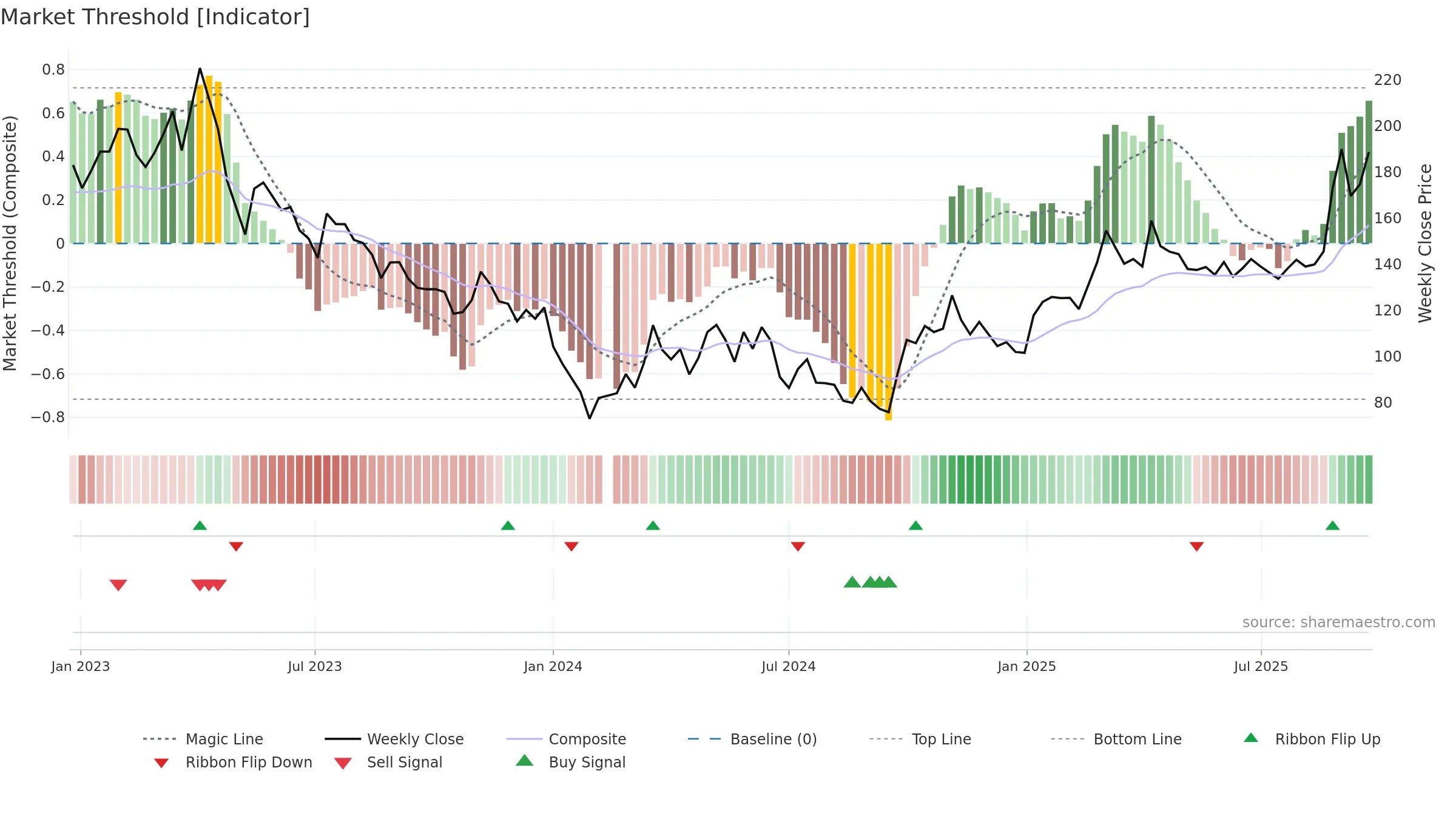 688200 weekly Market Threshold chart, closing 2025-09-22.