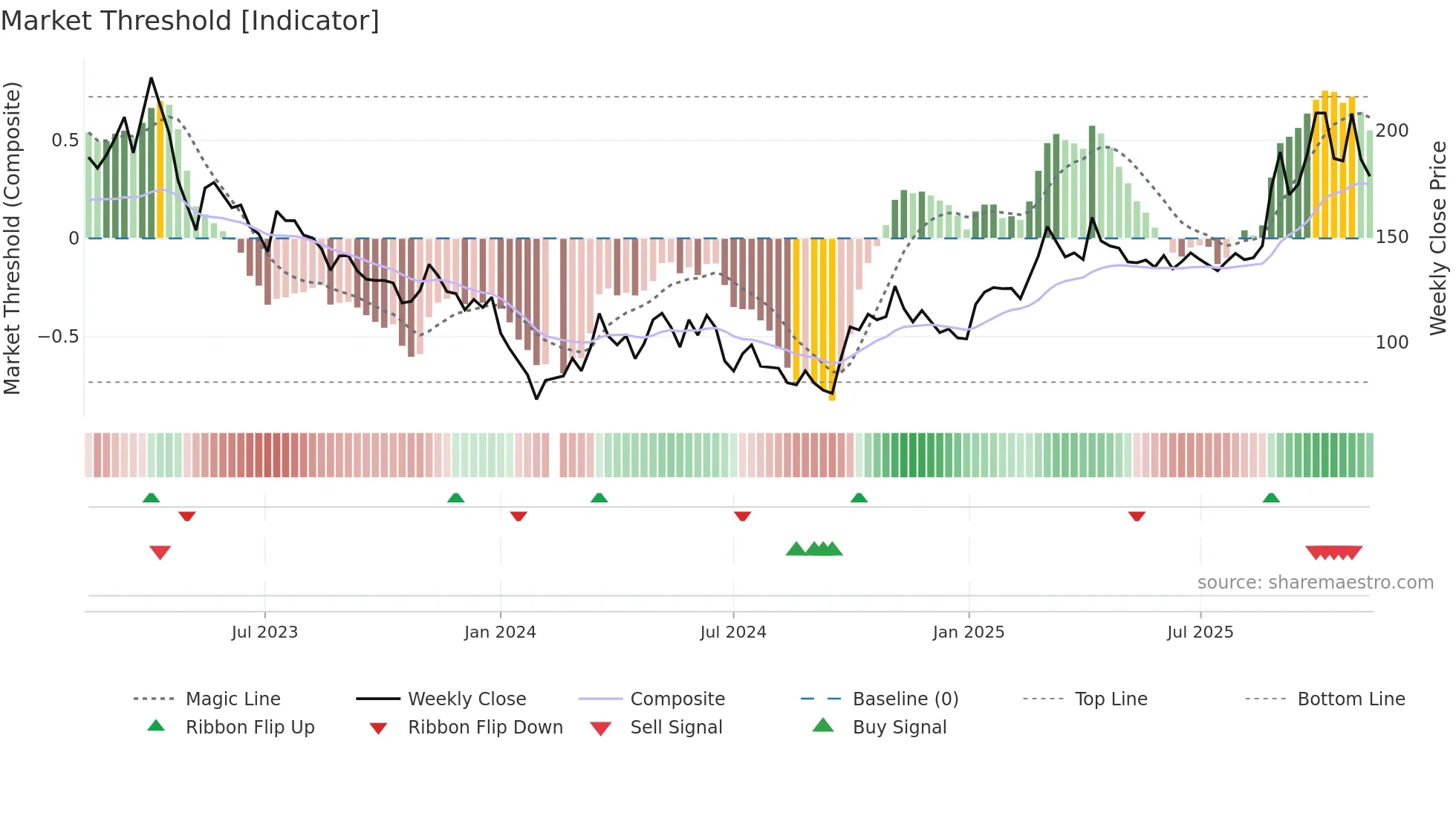 688200 weekly Market Threshold chart