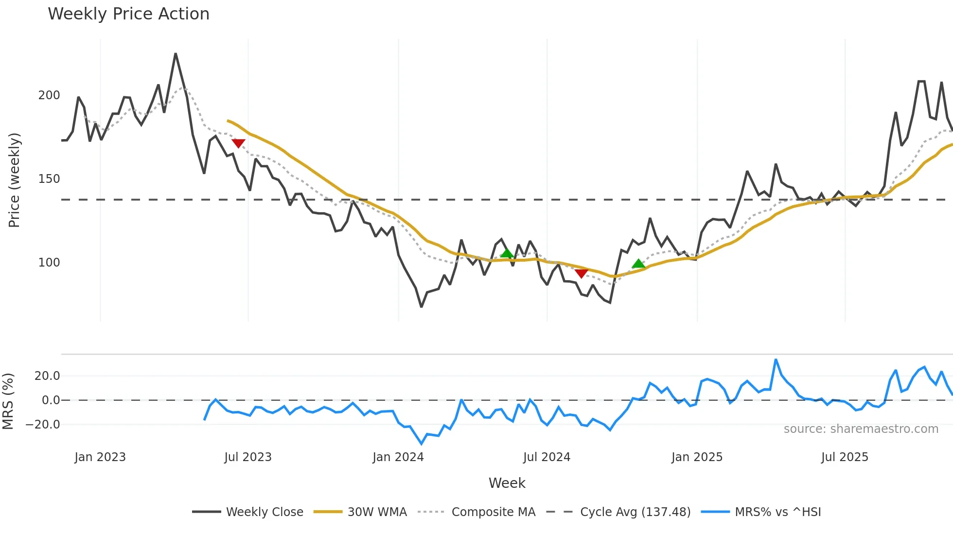 688200 weekly Price Action chart, closing 2025-11-10