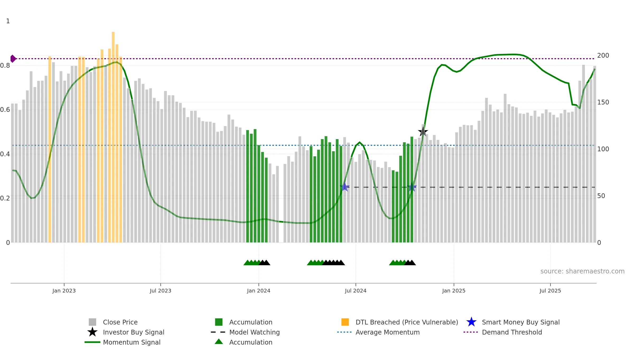 688200 weekly Smart Money chart, closing 2025-09-22.