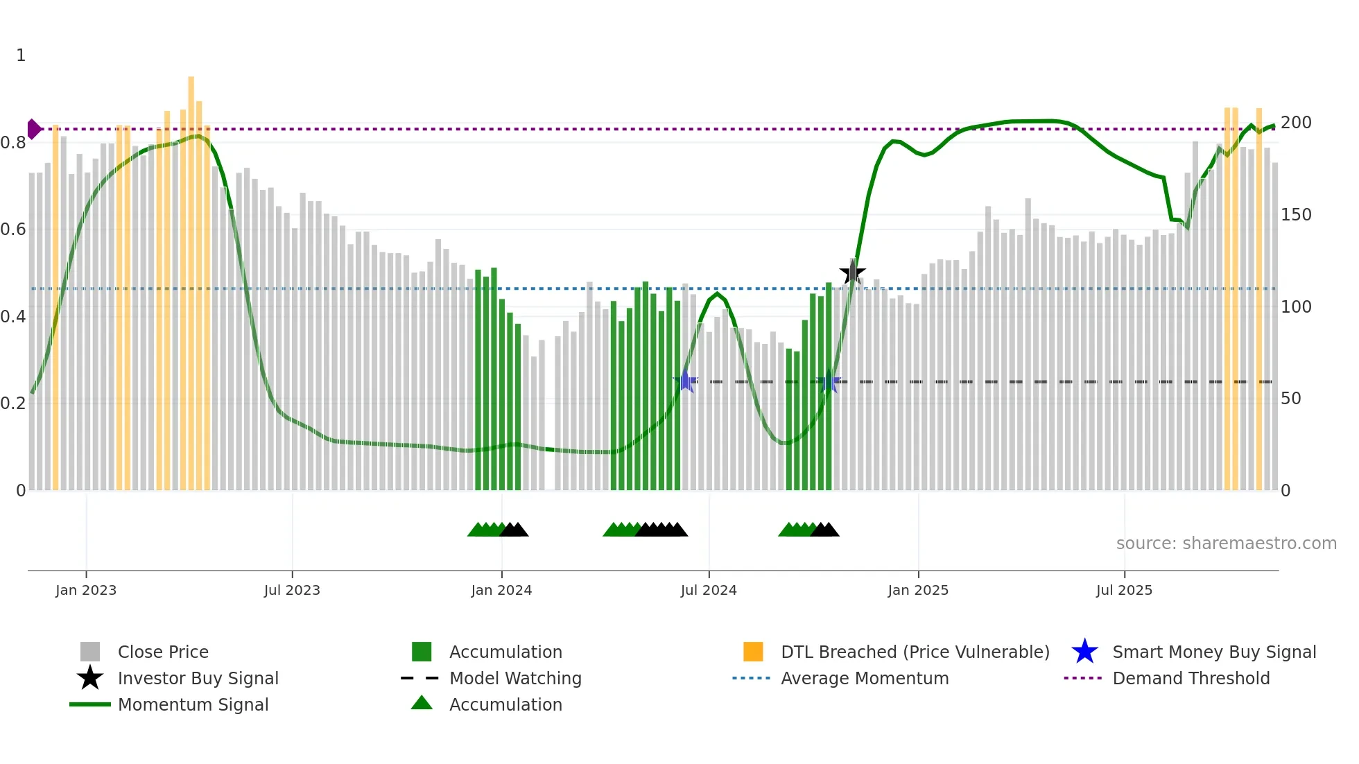 688200 weekly Smart Money chart