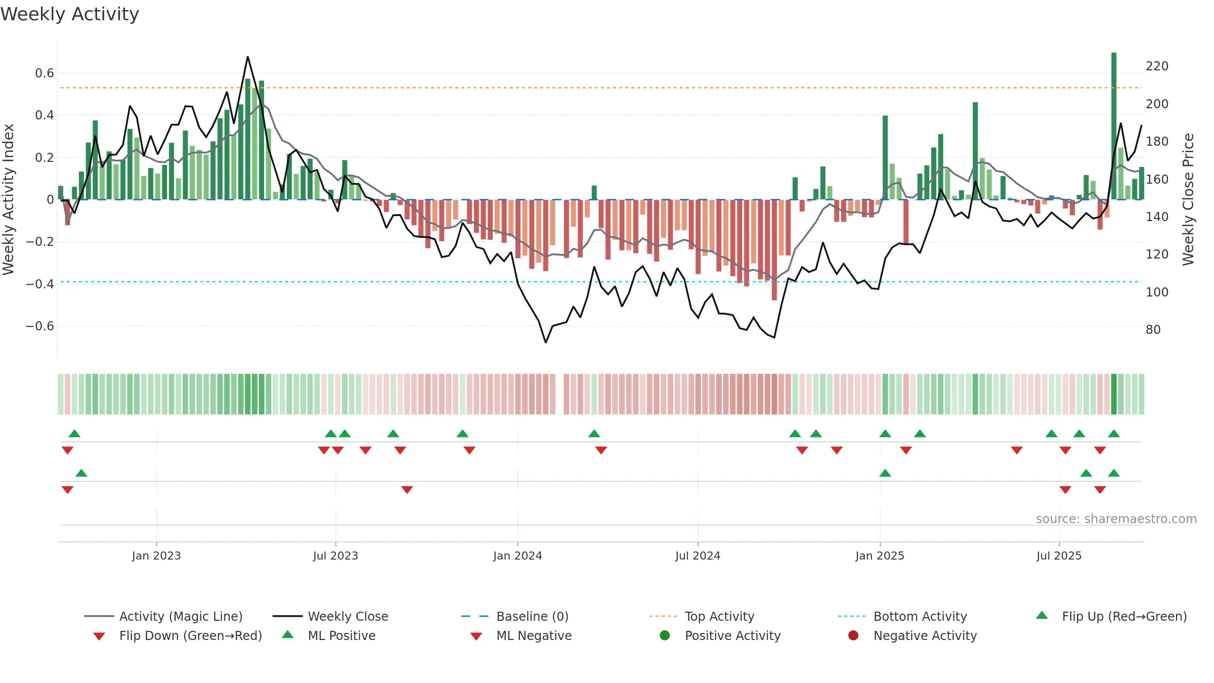 688200 weekly Activity chart, closing 2025-09-22.
