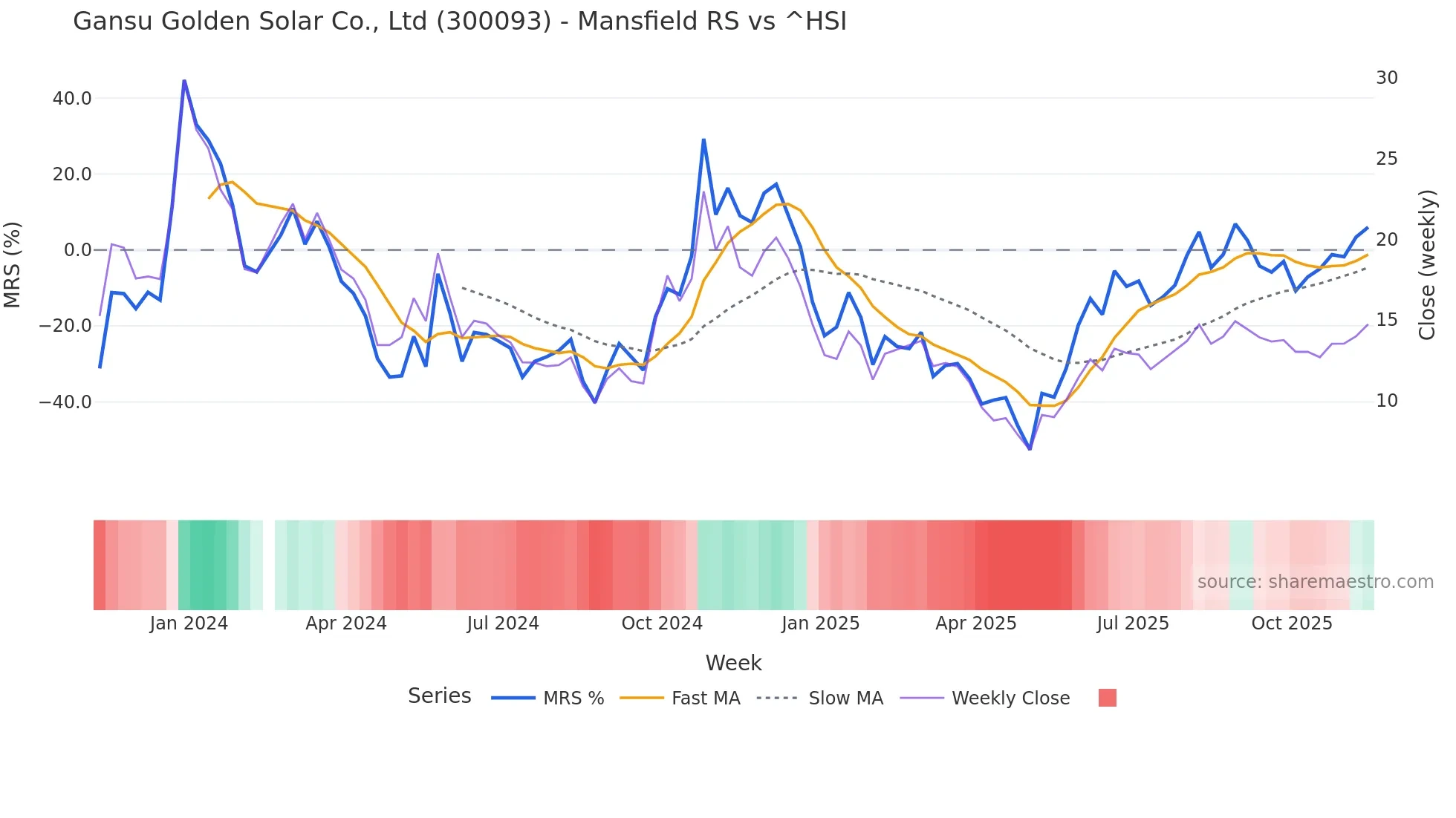 300093 Mansfield Relative Strength chart