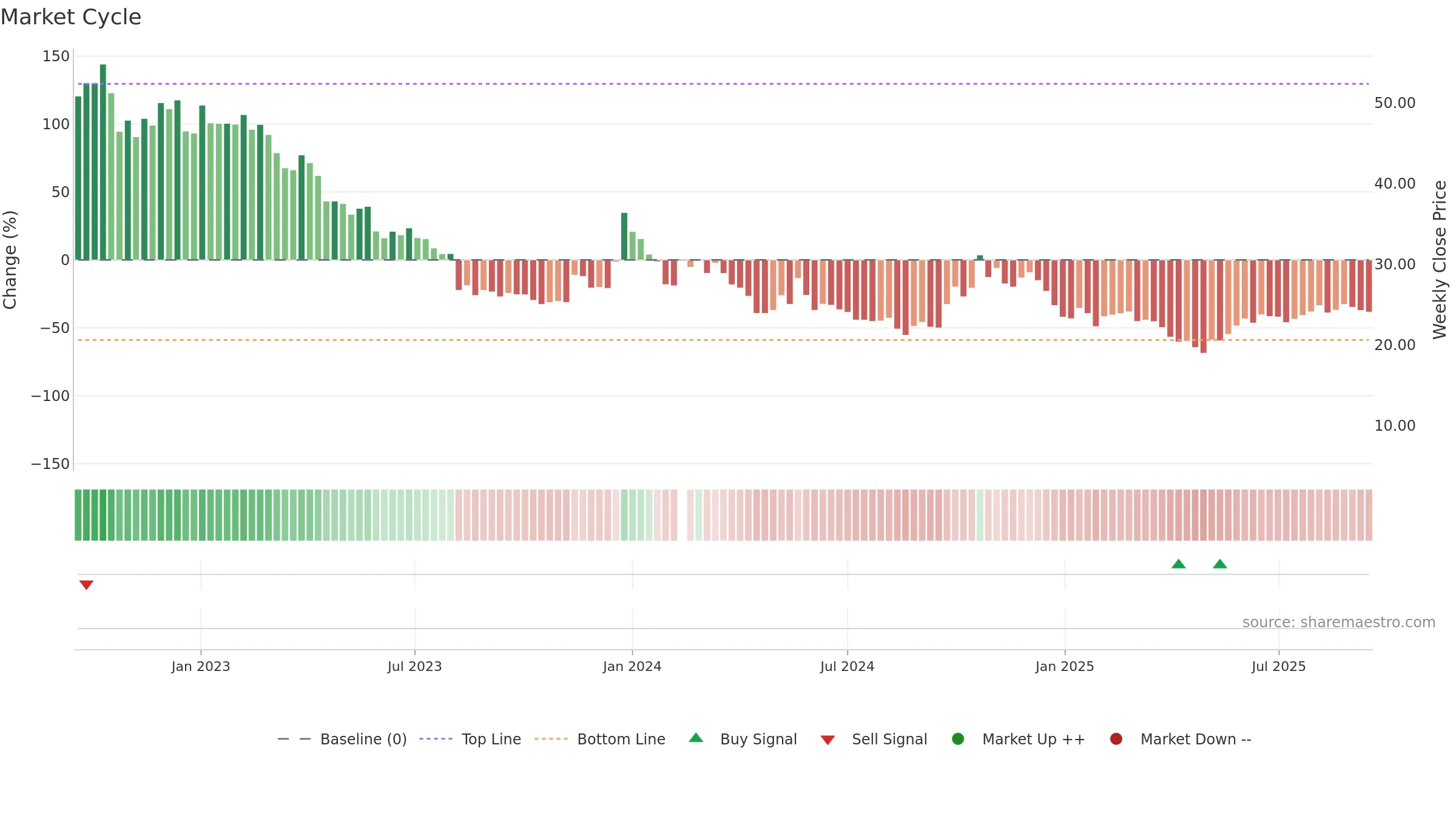 300093 weekly Market Cycle chart, closing 2025-09-15.