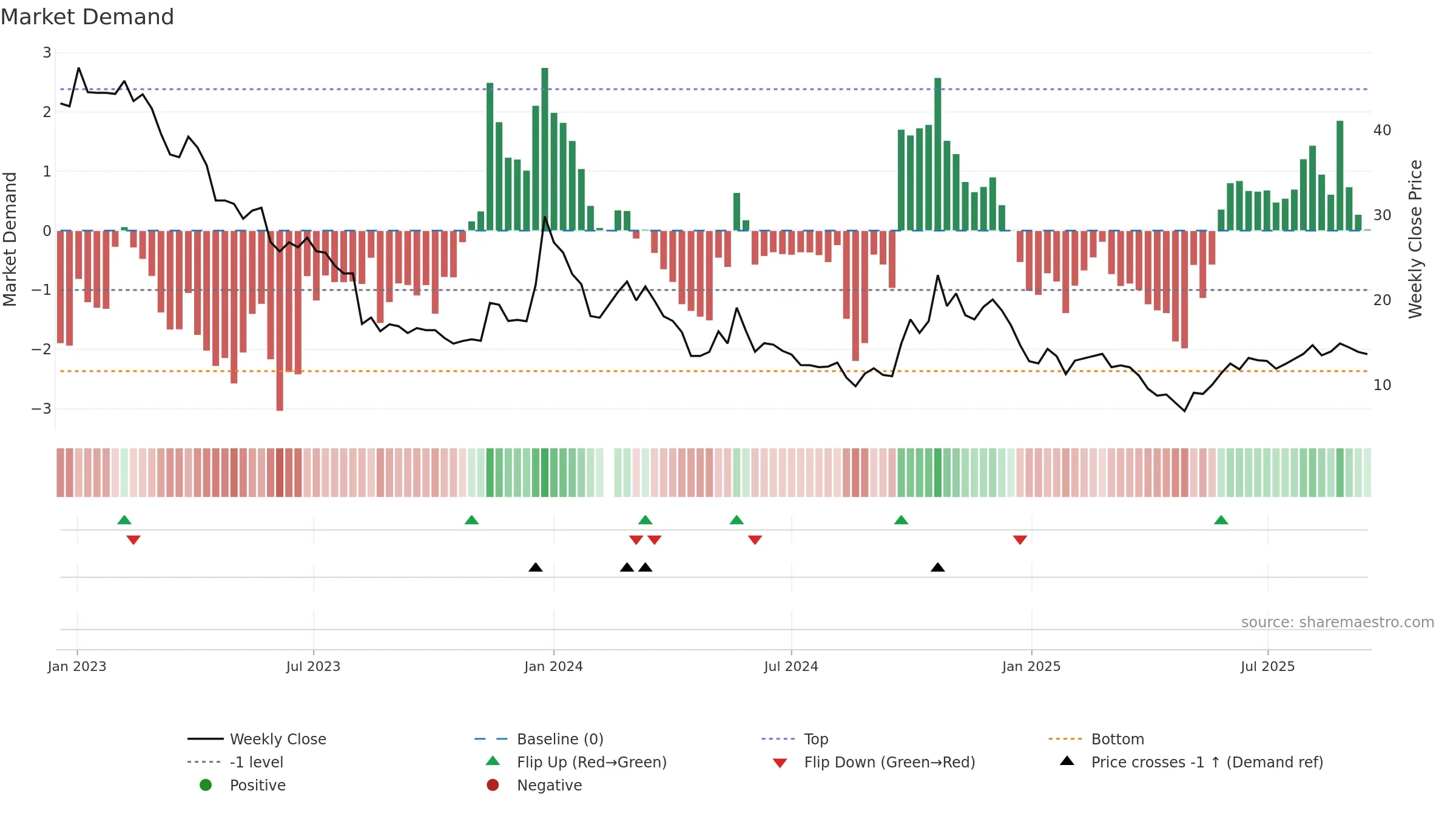 300093 weekly Market Demand chart, closing 2025-09-15.