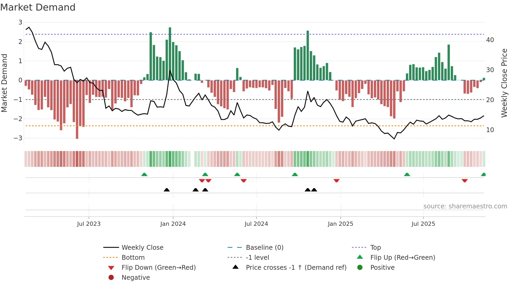 300093 weekly Market Demand chart