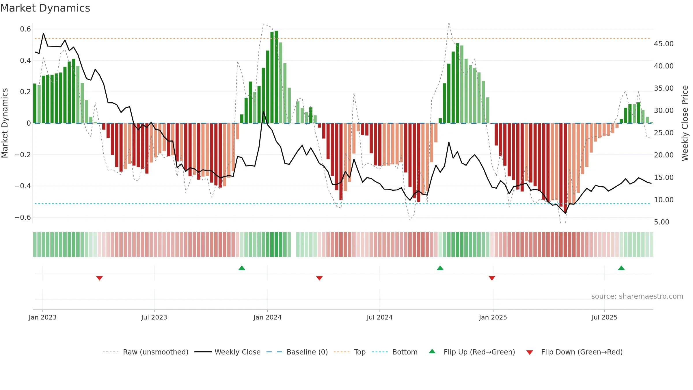 300093 weekly Market Dynamics chart, closing 2025-09-15.