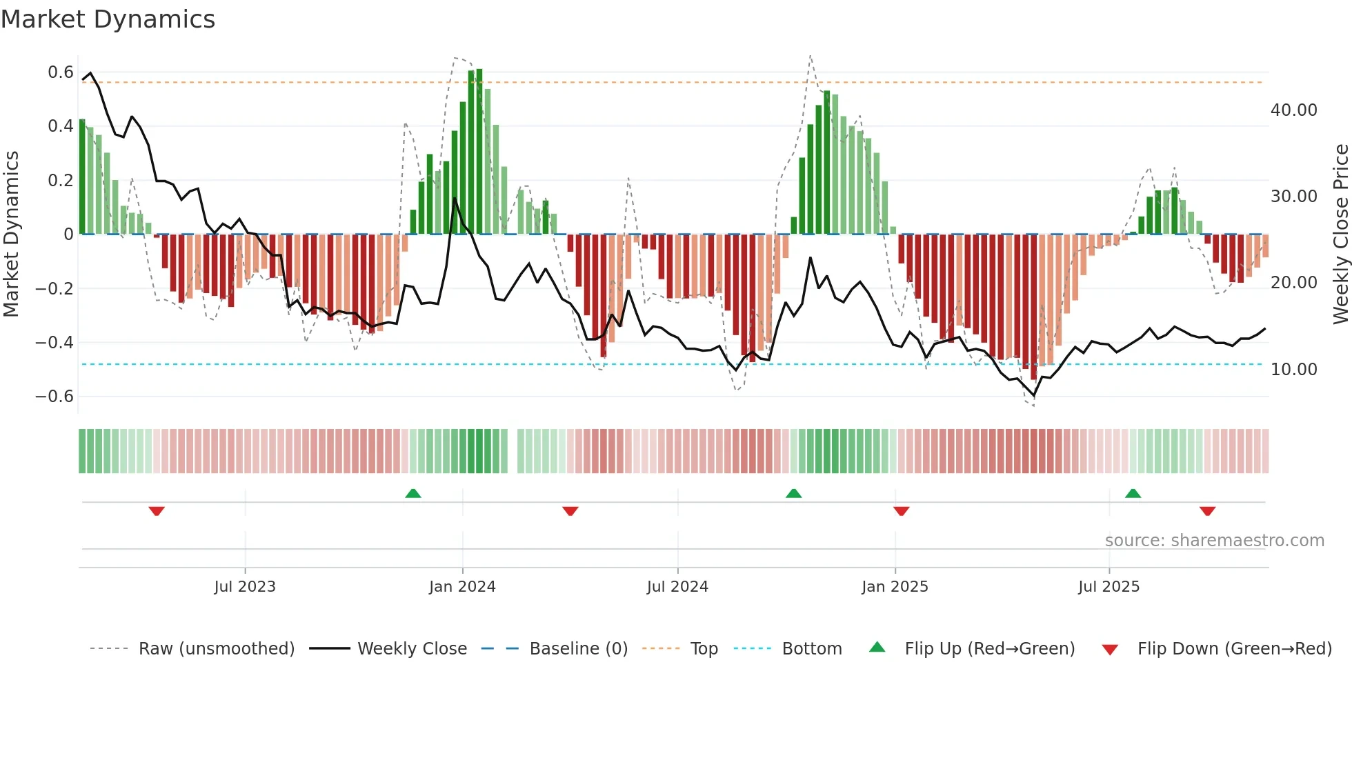 300093 weekly Market Dynamics chart