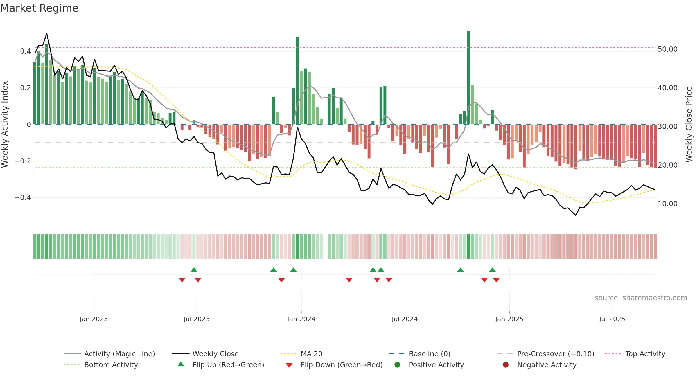 300093 weekly Market Snapshot chart, closing 2025-09-15.