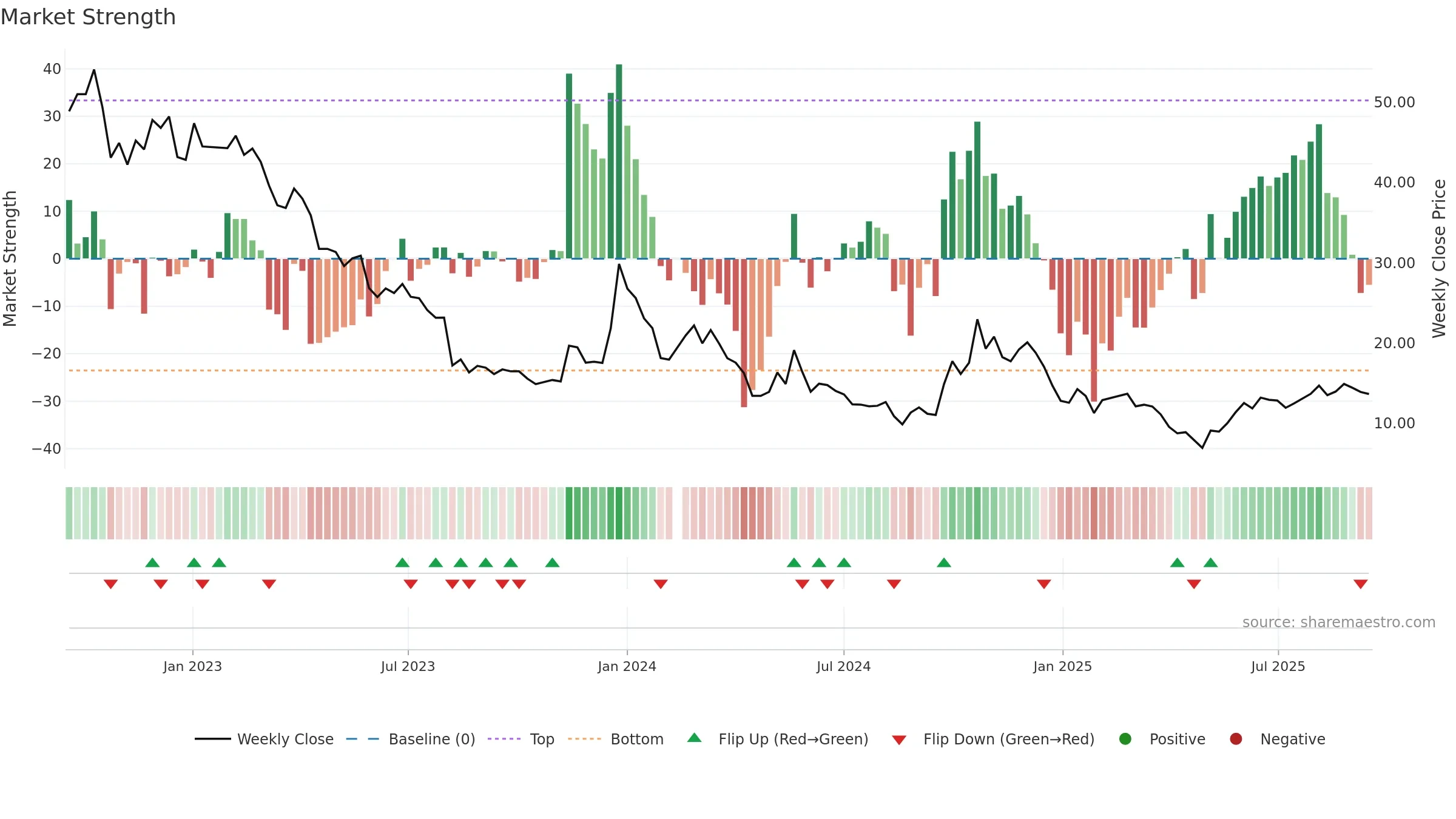300093 weekly Market Strength chart, closing 2025-09-15.