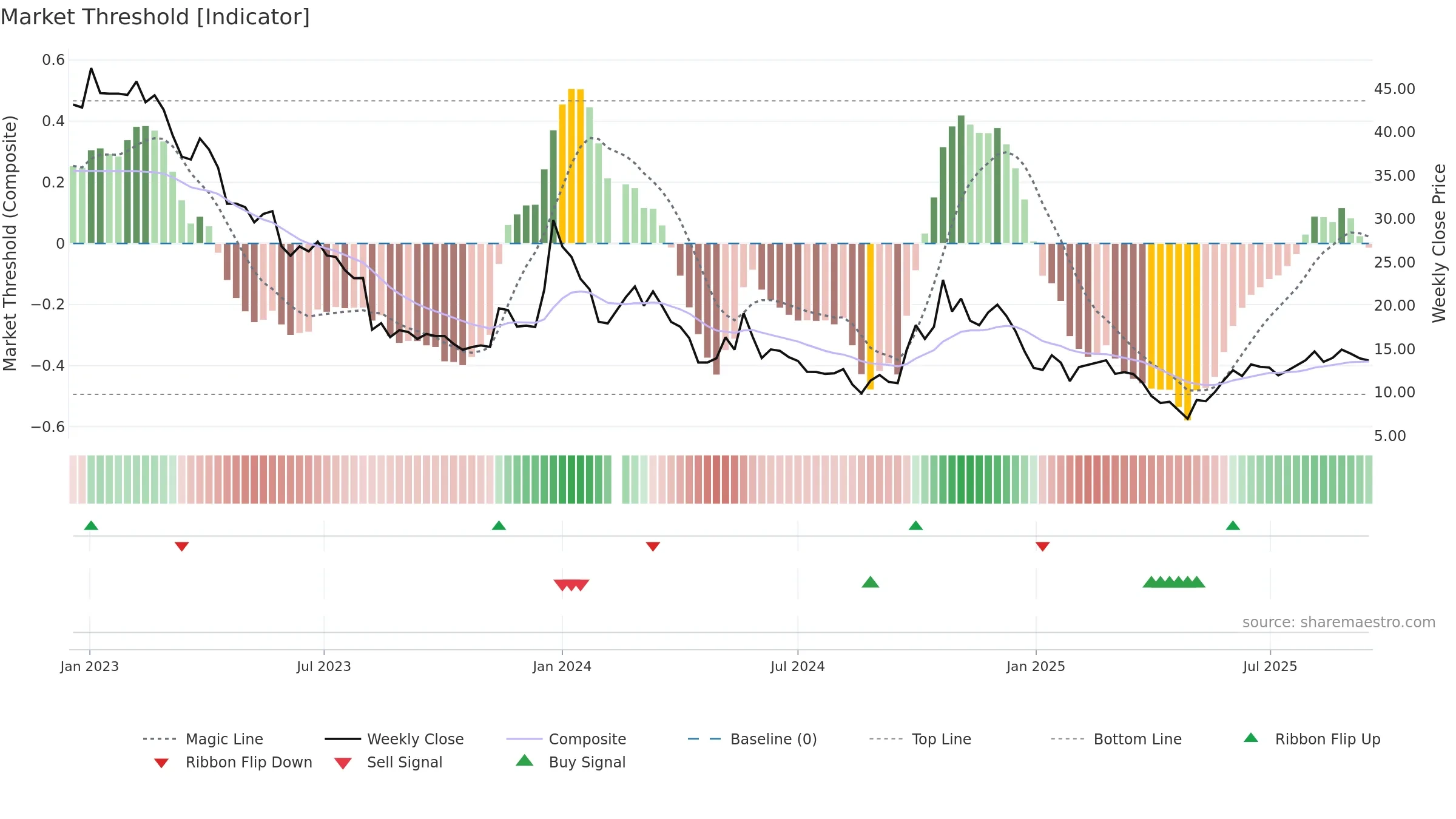 300093 weekly Market Threshold chart, closing 2025-09-15.