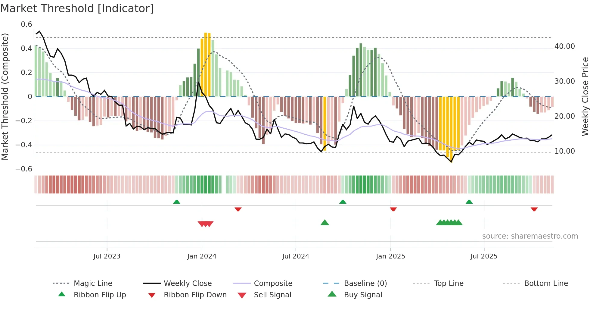 300093 weekly Market Threshold chart