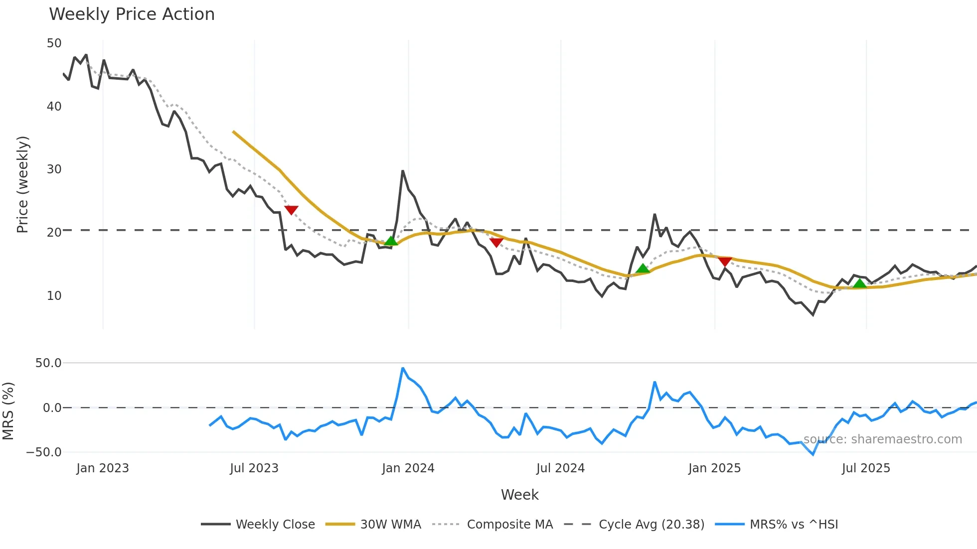 300093 weekly Price Action chart, closing 2025-11-10
