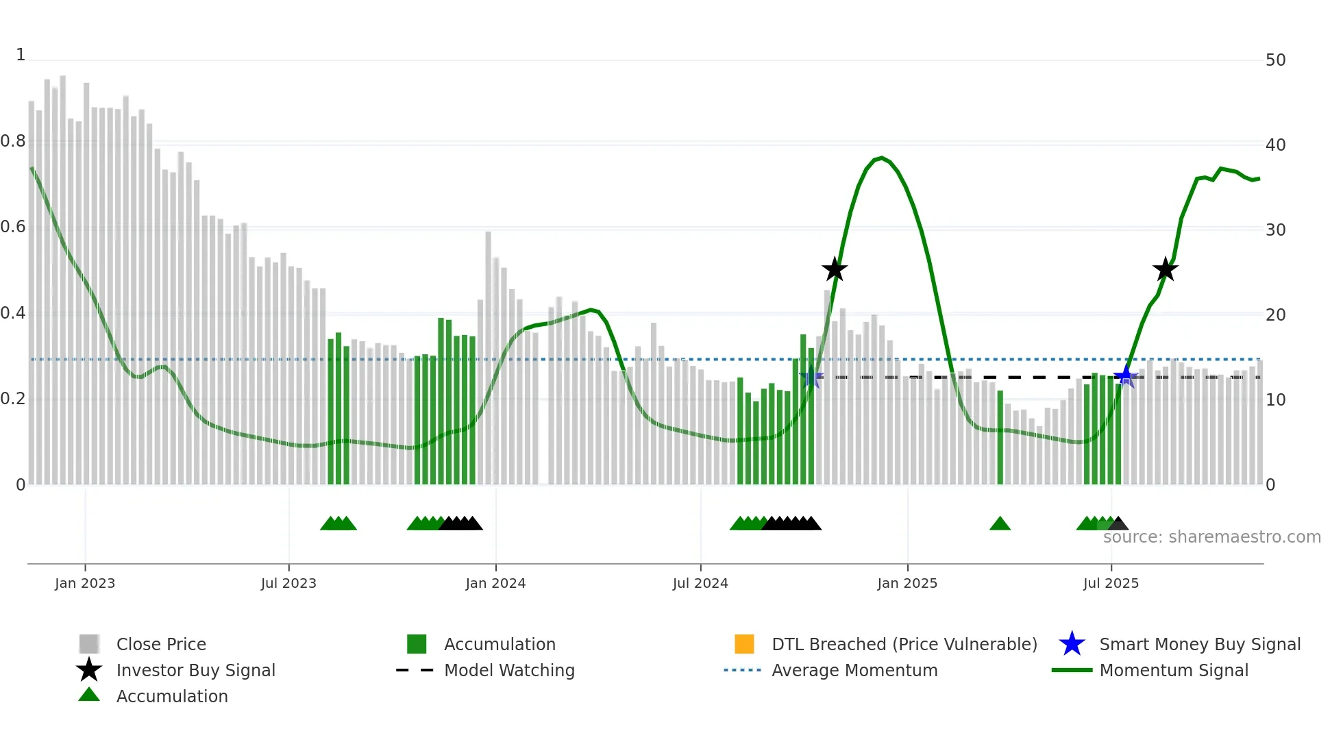 300093 weekly Smart Money chart