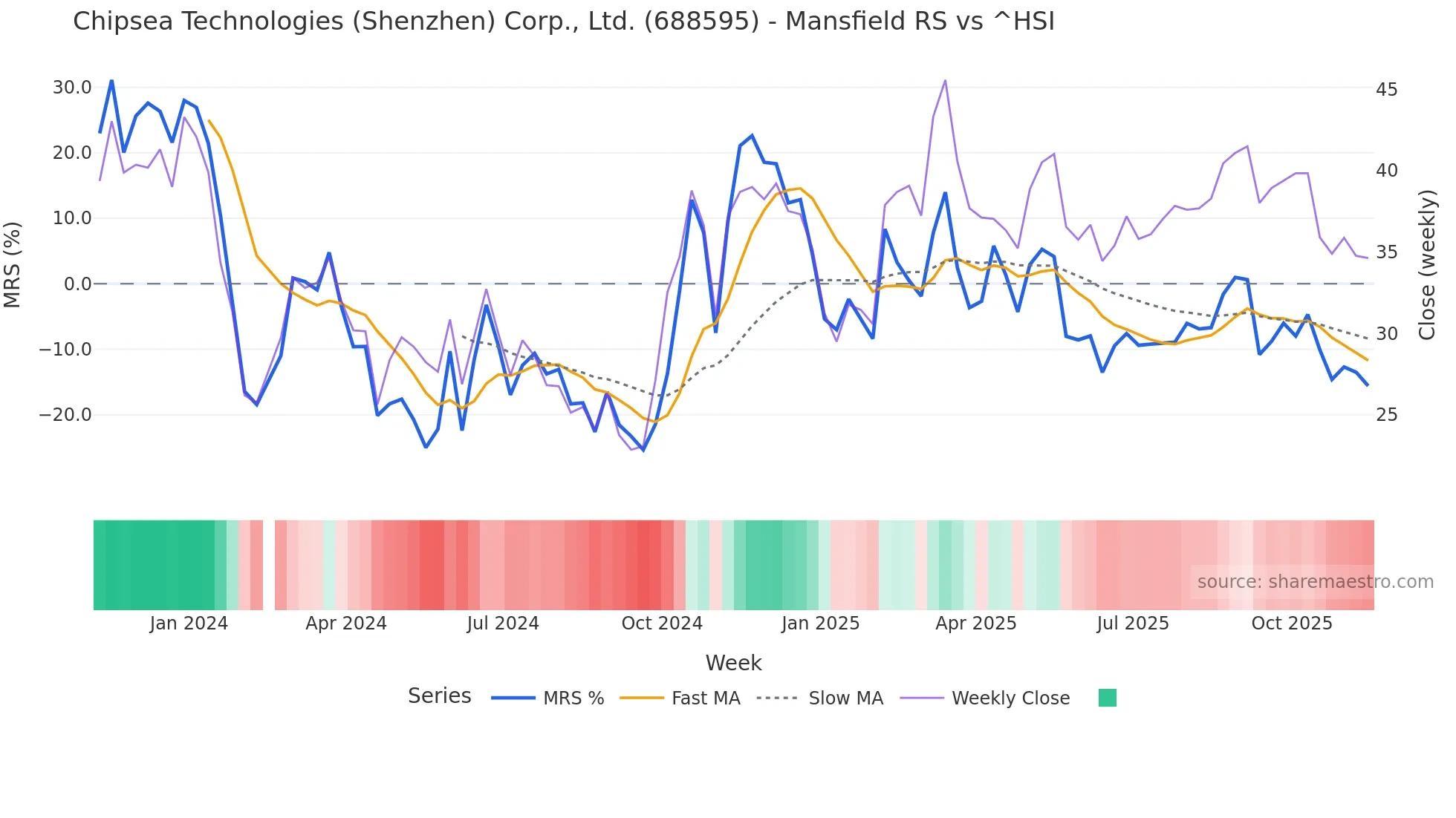 688595 Mansfield Relative Strength chart