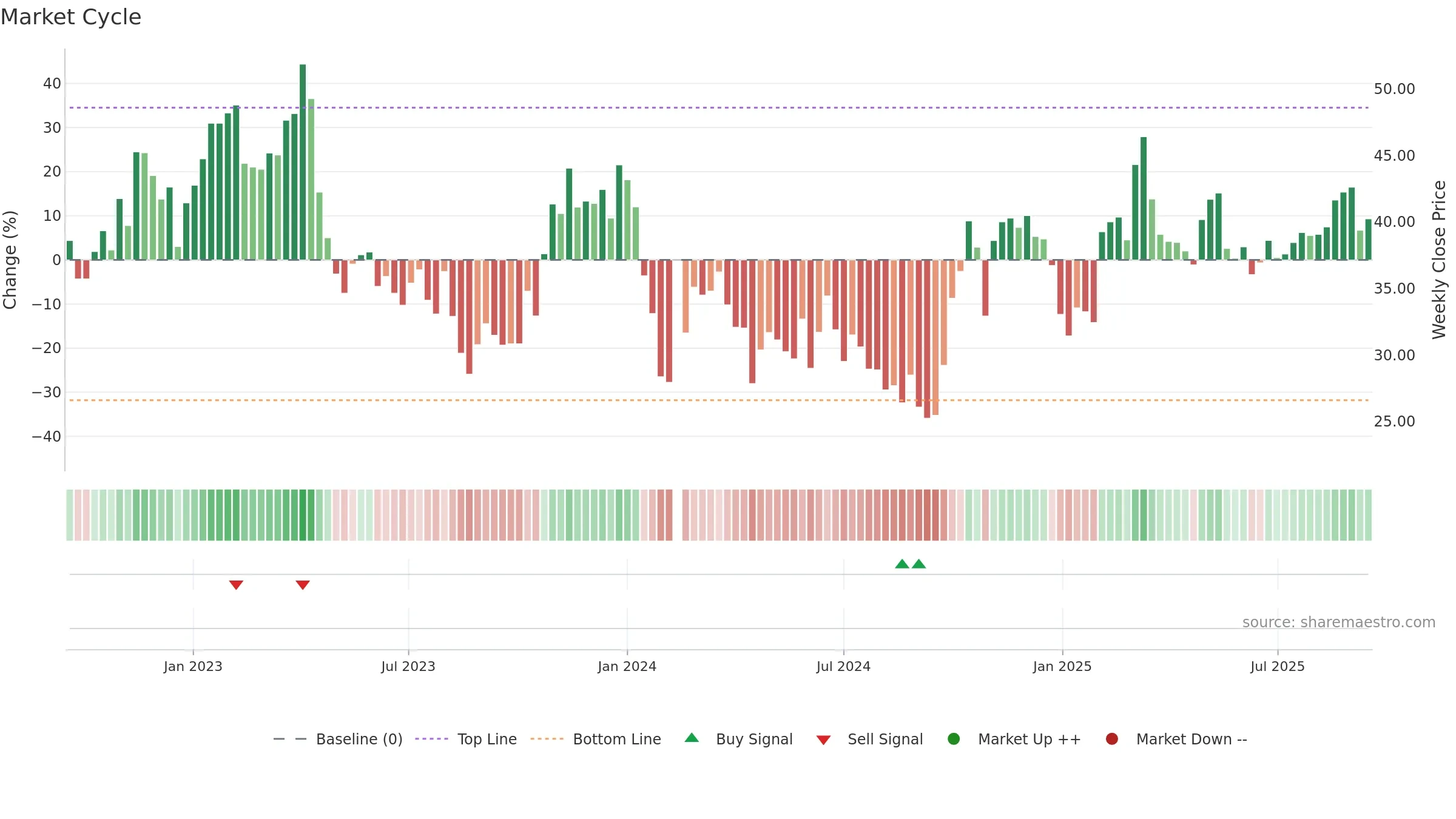 688595 weekly Market Cycle chart, closing 2025-09-15.