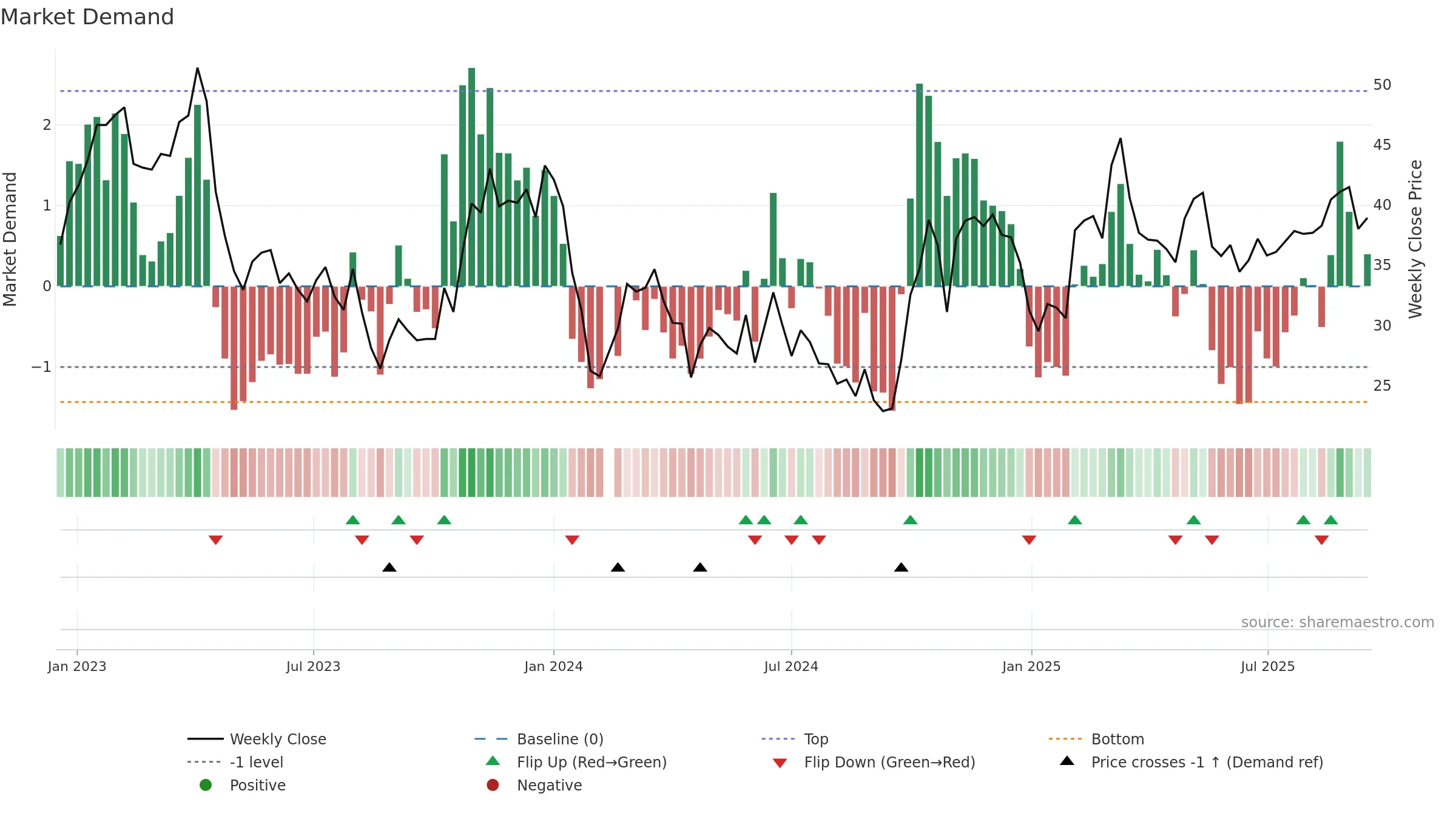 688595 weekly Market Demand chart, closing 2025-09-15.
