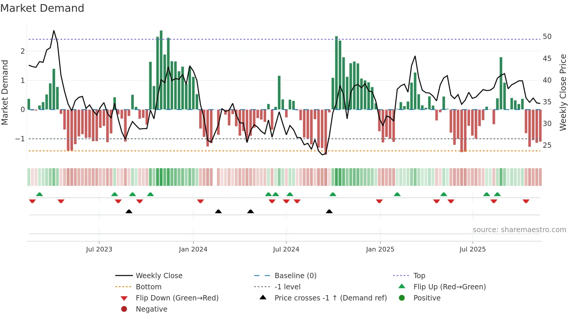 688595 weekly Market Demand chart