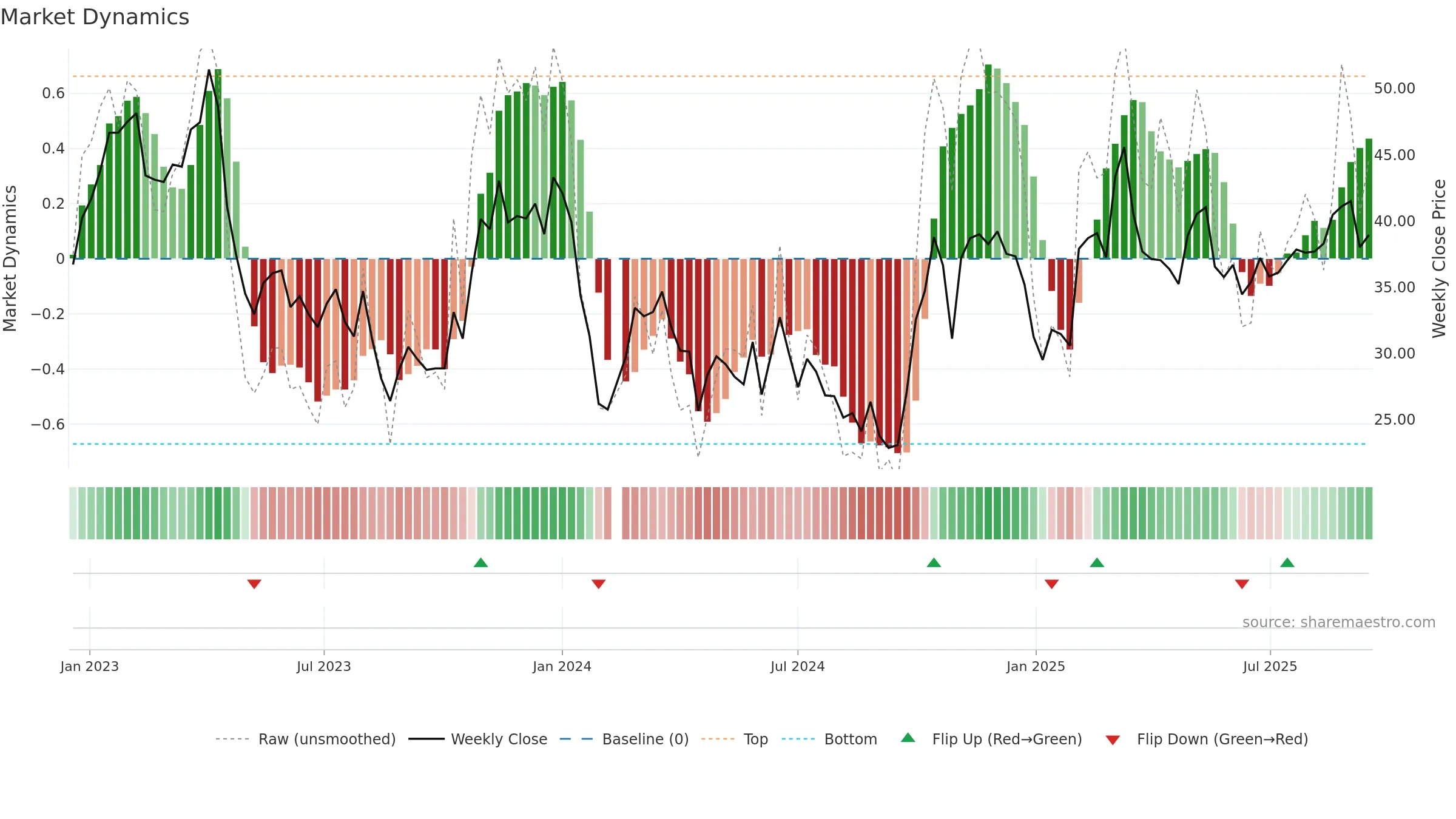 688595 weekly Market Dynamics chart, closing 2025-09-15.